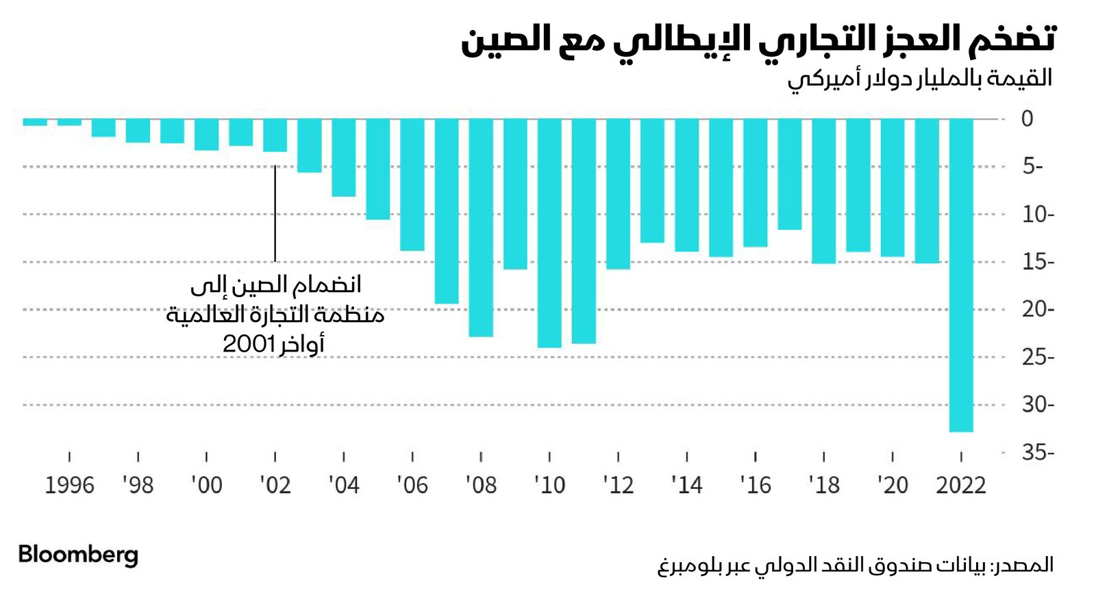 المصدر: بلومبرغ