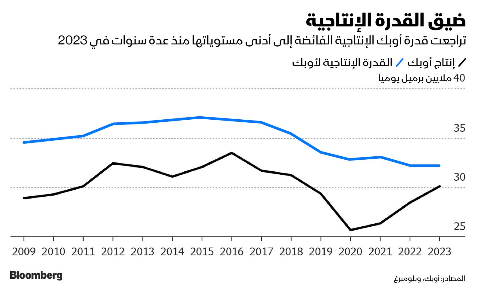 المصدر: بلومبرغ