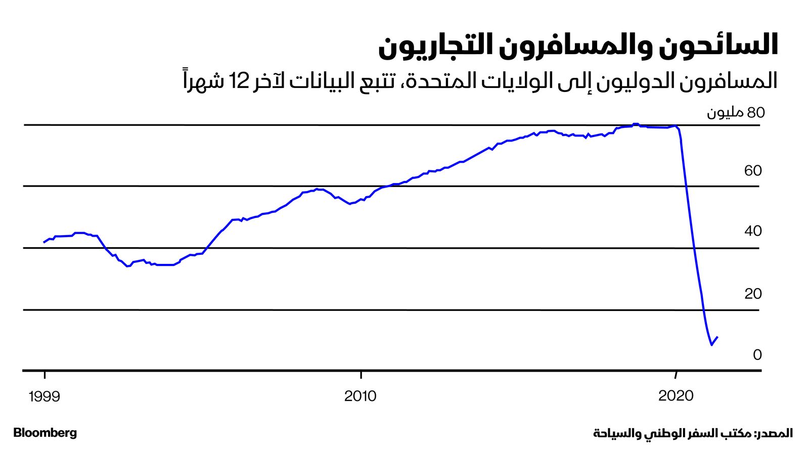 المصدر: بلومبرغ