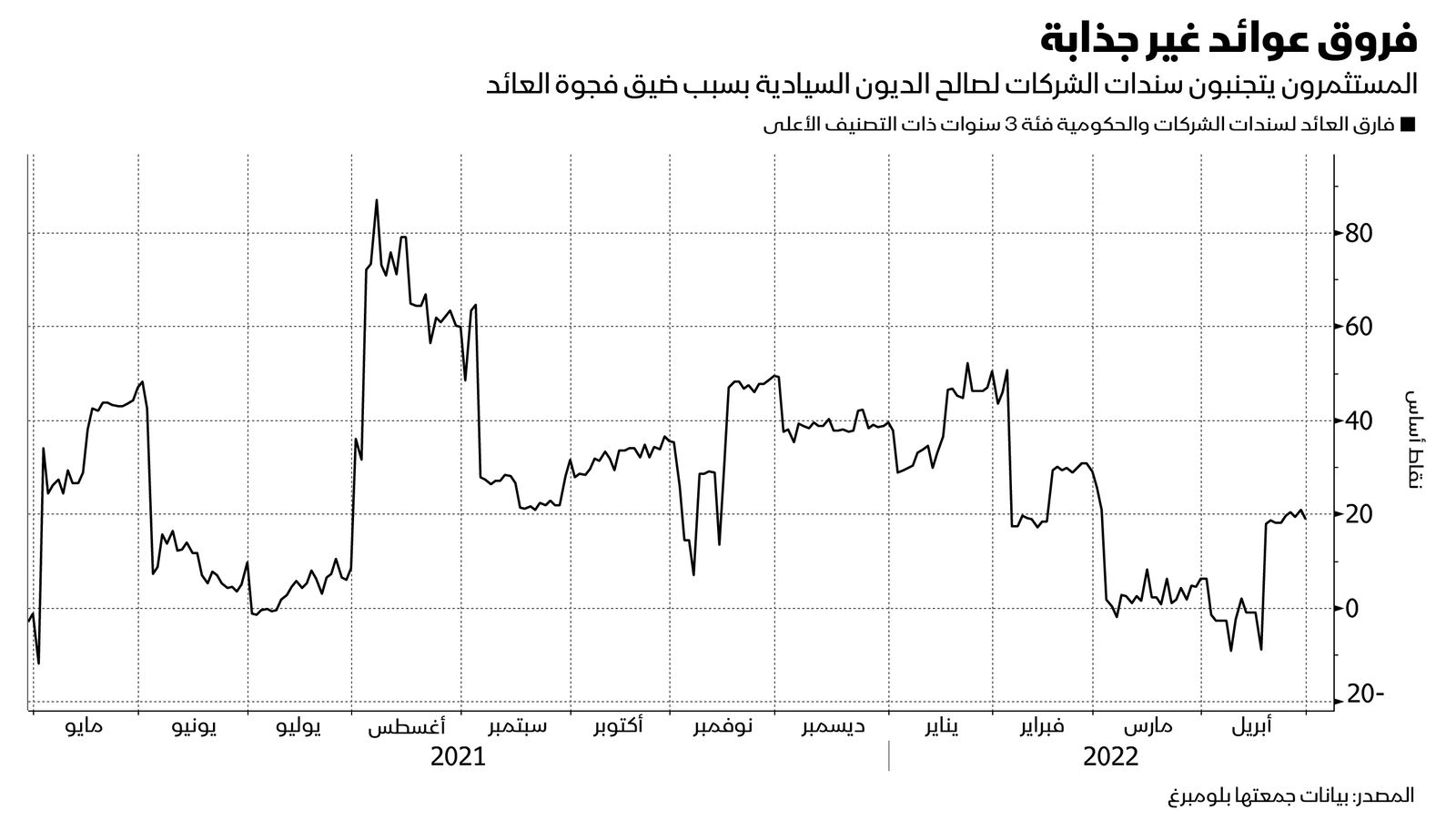 المصدر: بلومبرغ