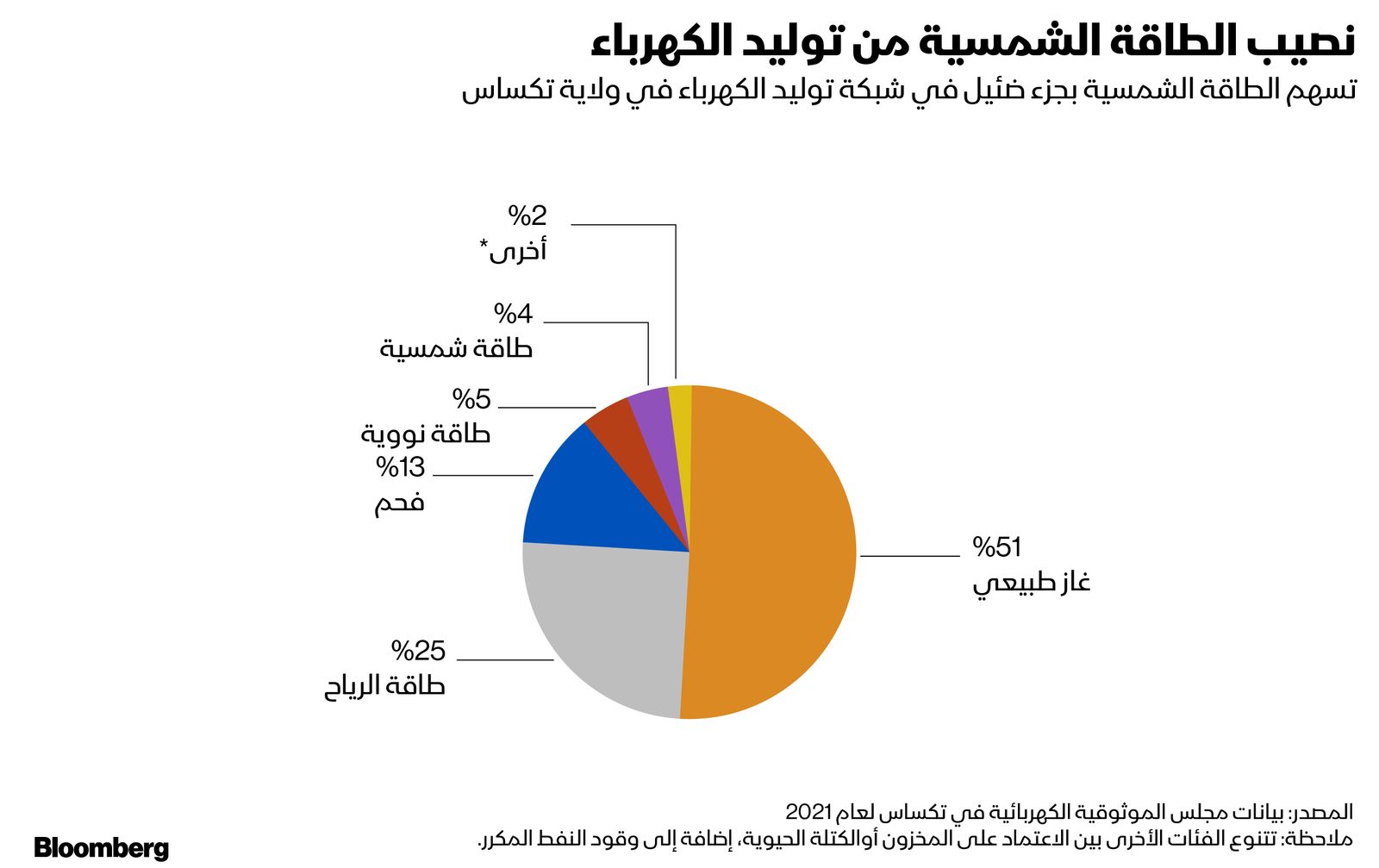 المصدر: بلومبرغ