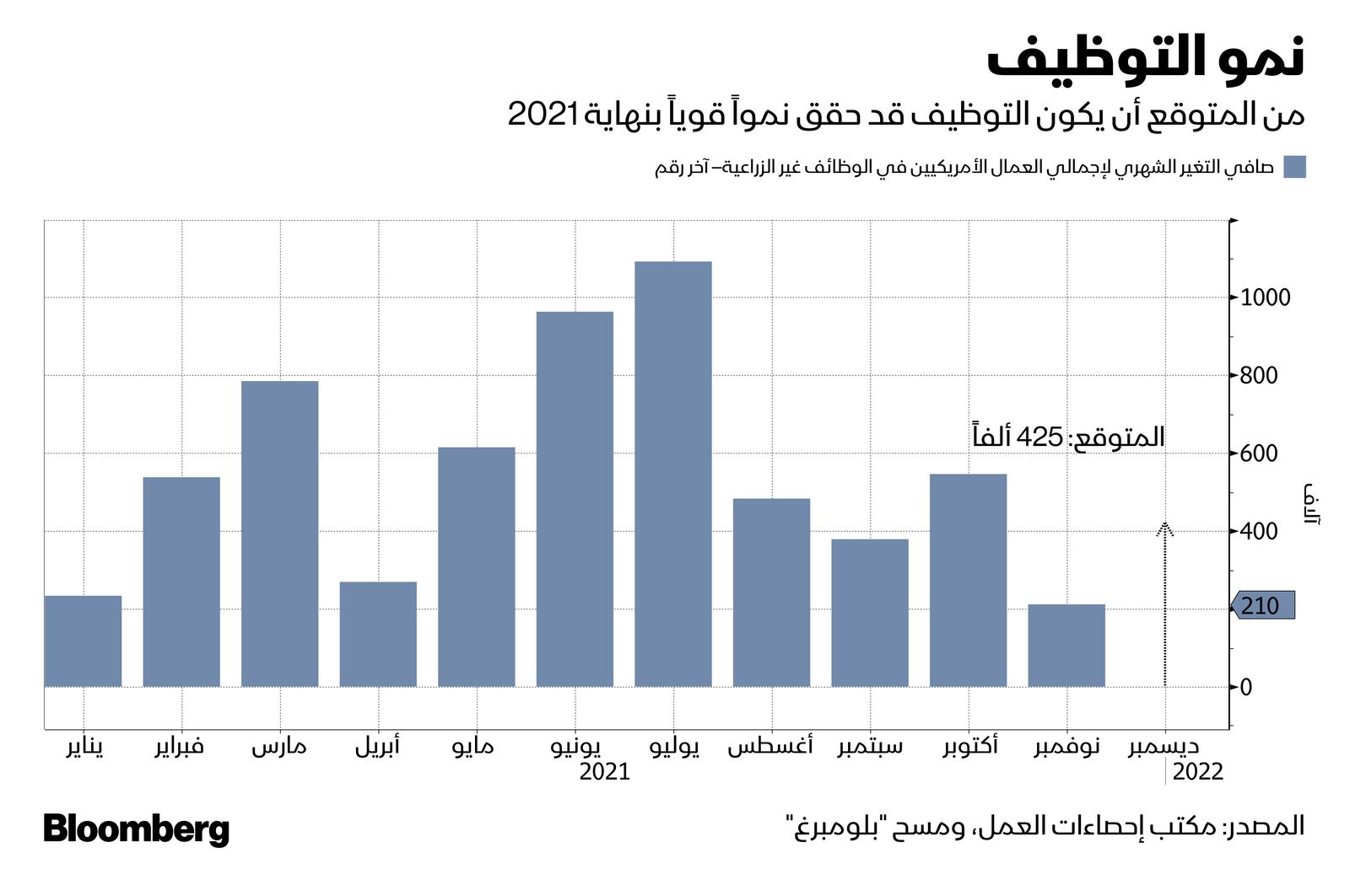 المصدر: بلومبرغ