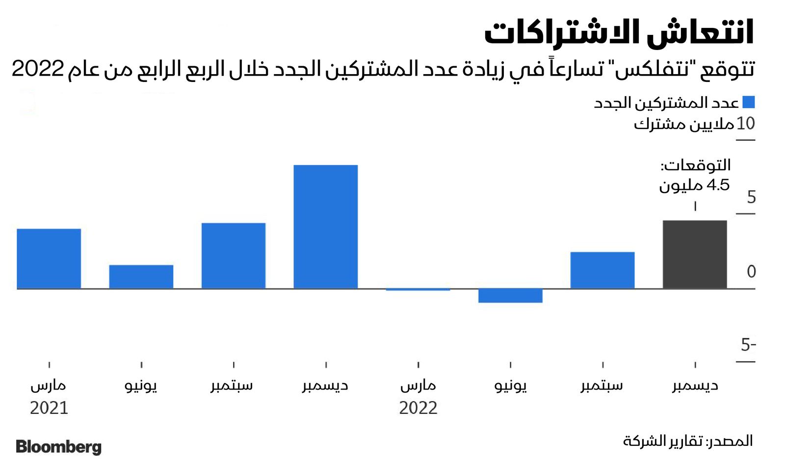 المصدر: بلومبرغ