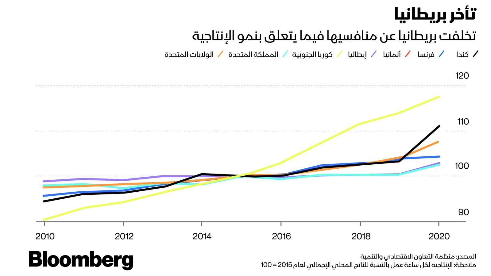 المصدر: بلومبرغ