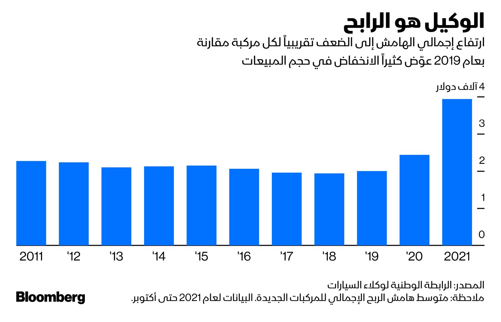 المصدر: بلومبرغ