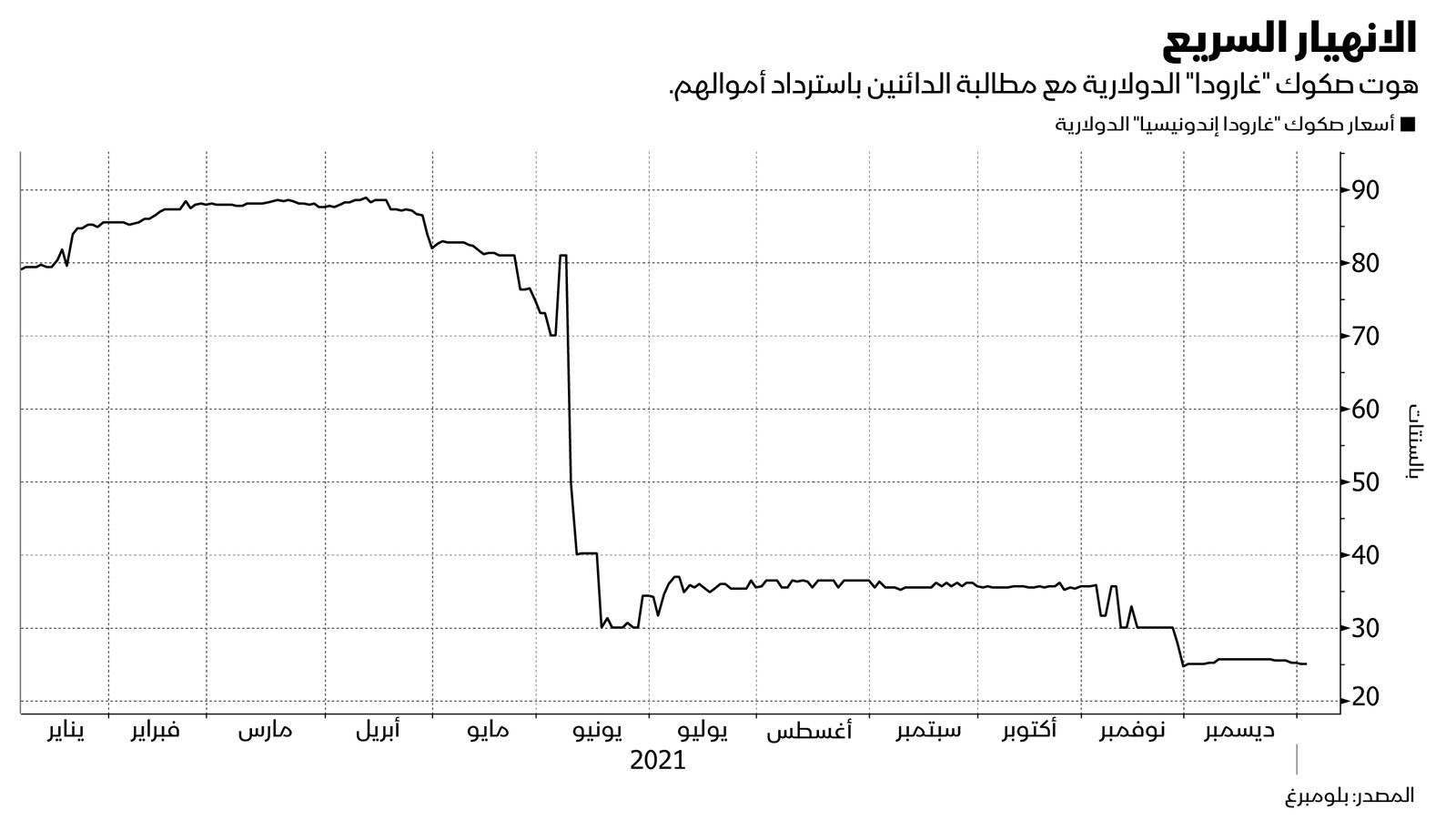 المصدر: بلومبرغ