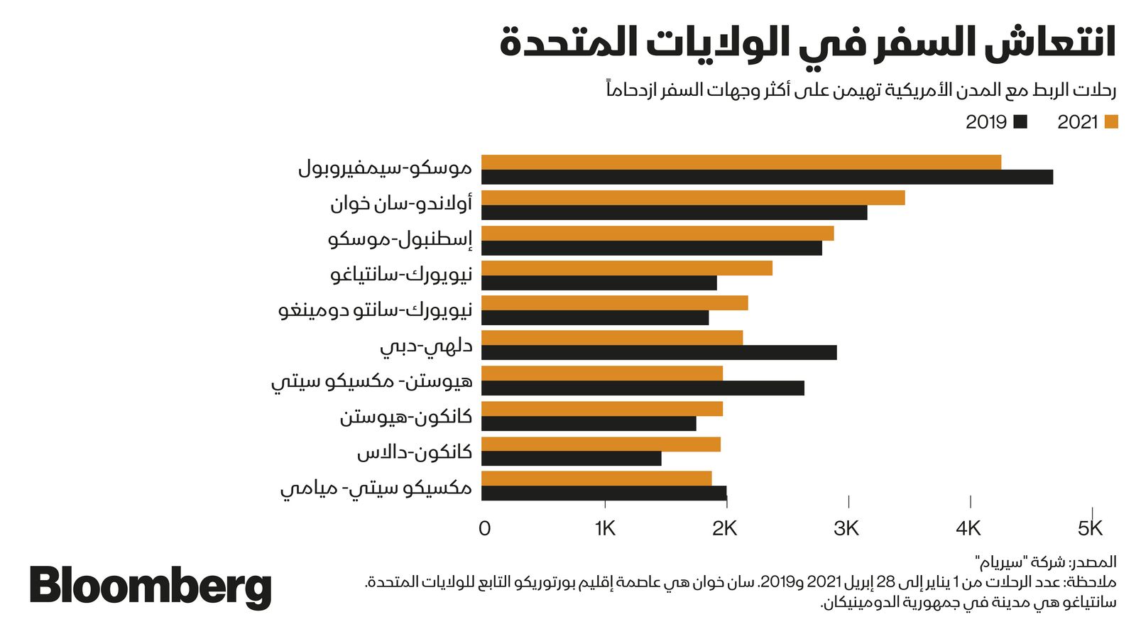 المصدر: بلومبرغ