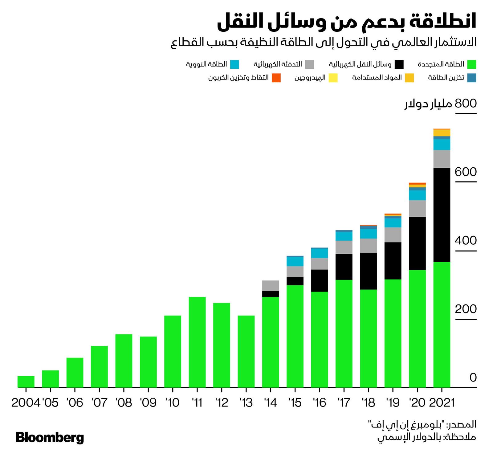 المصدر: بلومبرغ