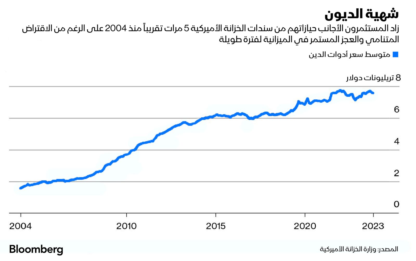 المصدر: بلومبرغ