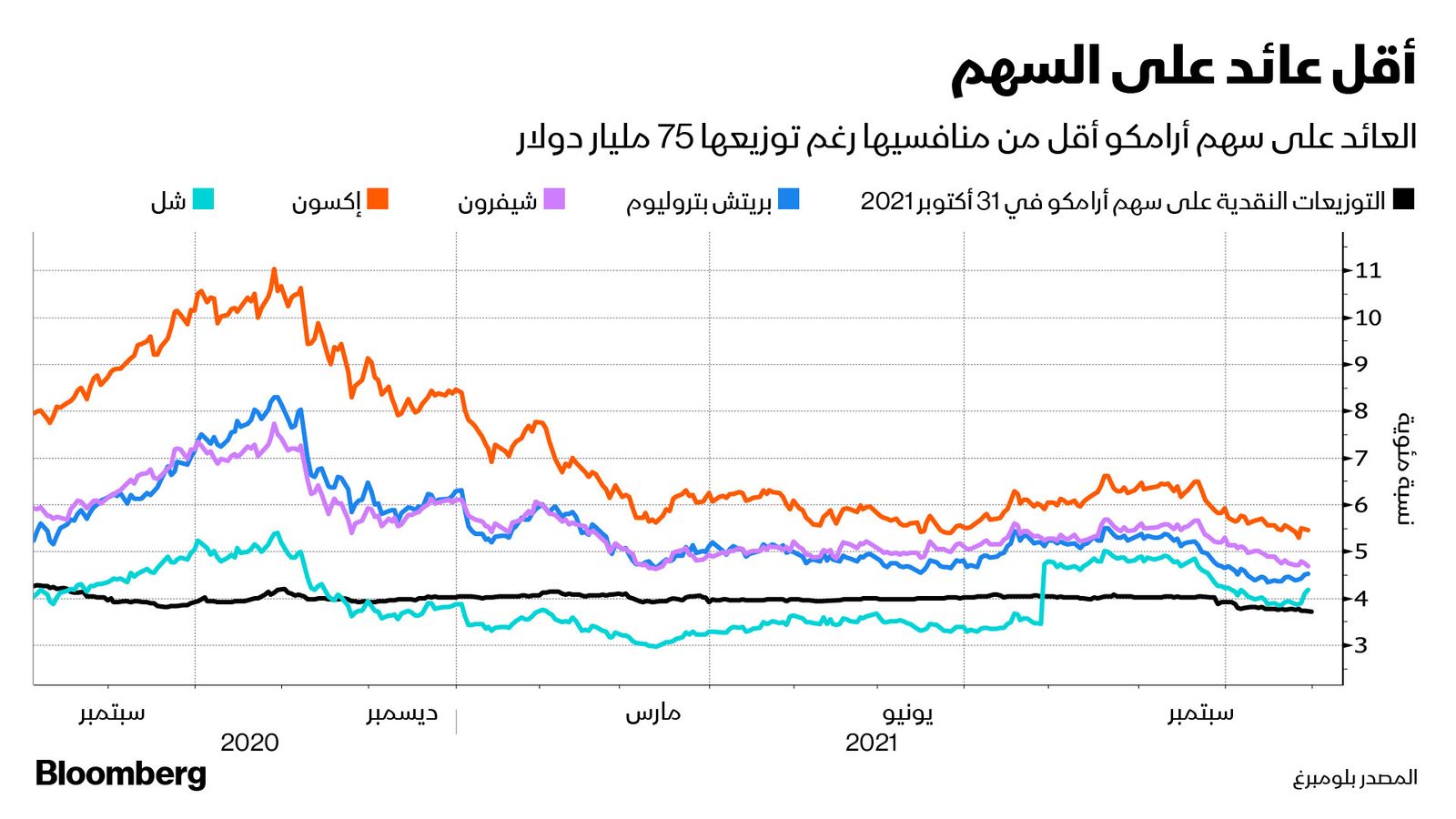 المصدر: بلومبرغ