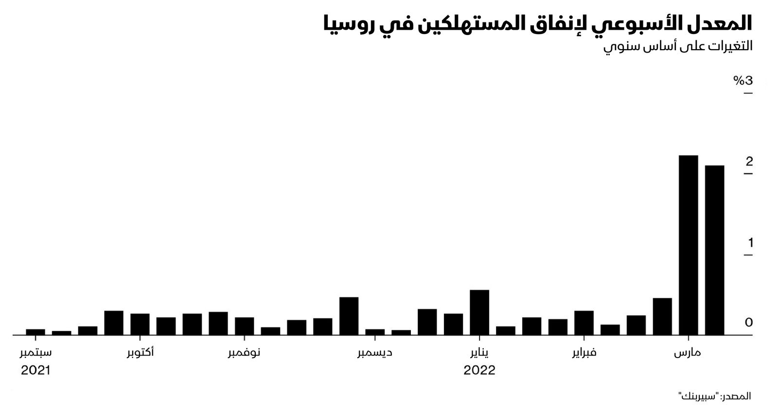 المصدر: بلومبرغ