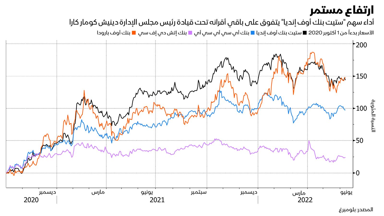 المصدر: بلومبرغ