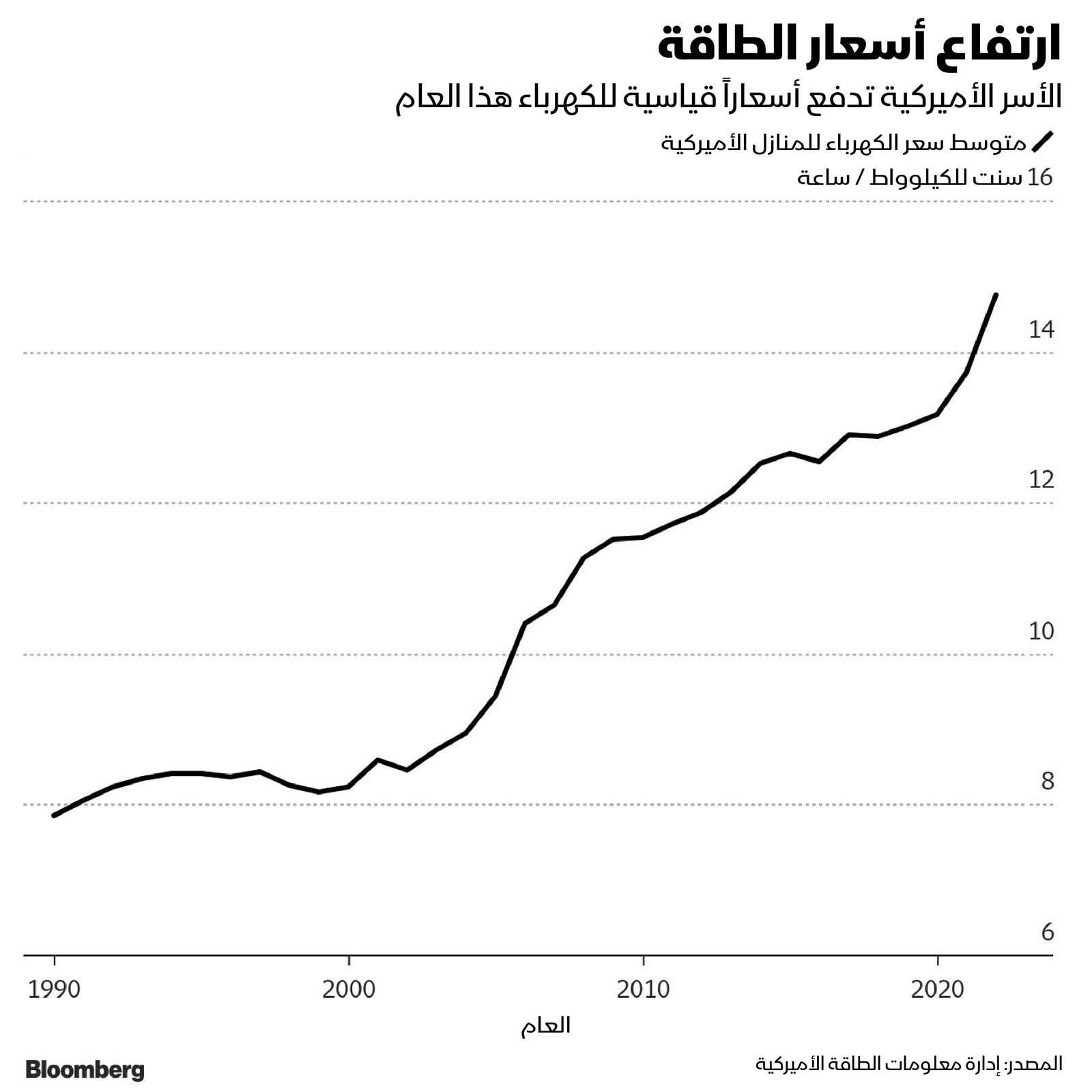 المصدر: بلومبرغ