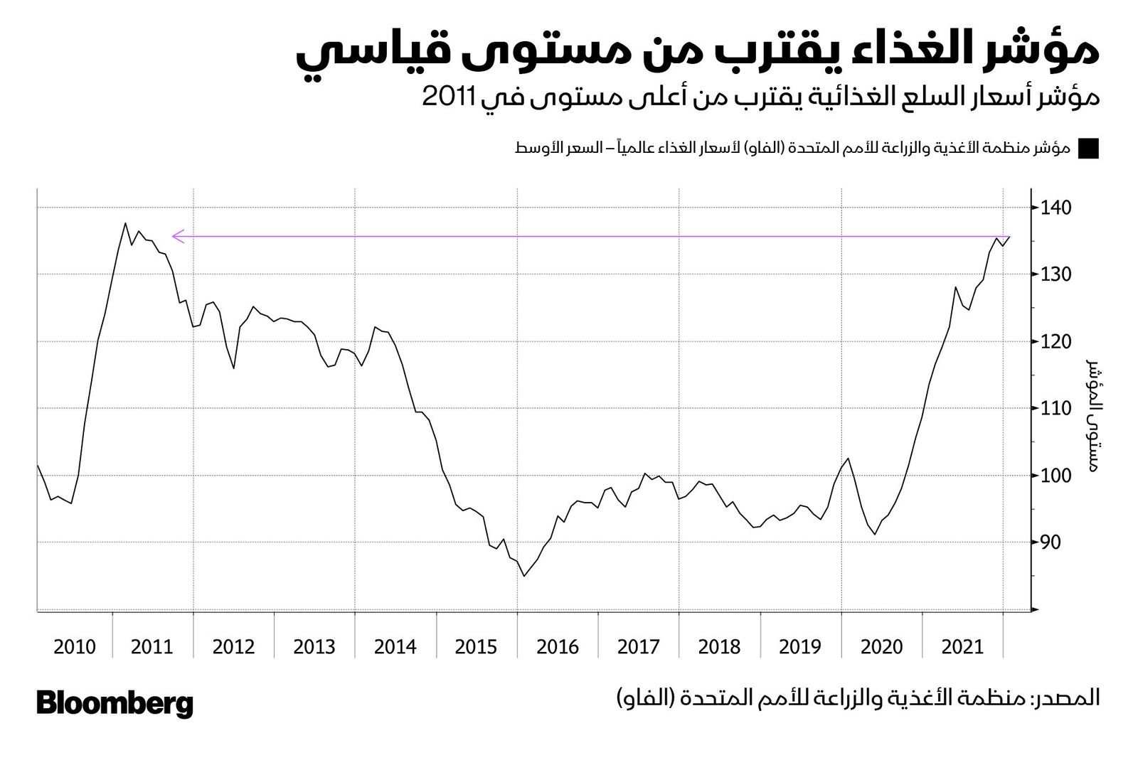 المصدر: بلومبرغ