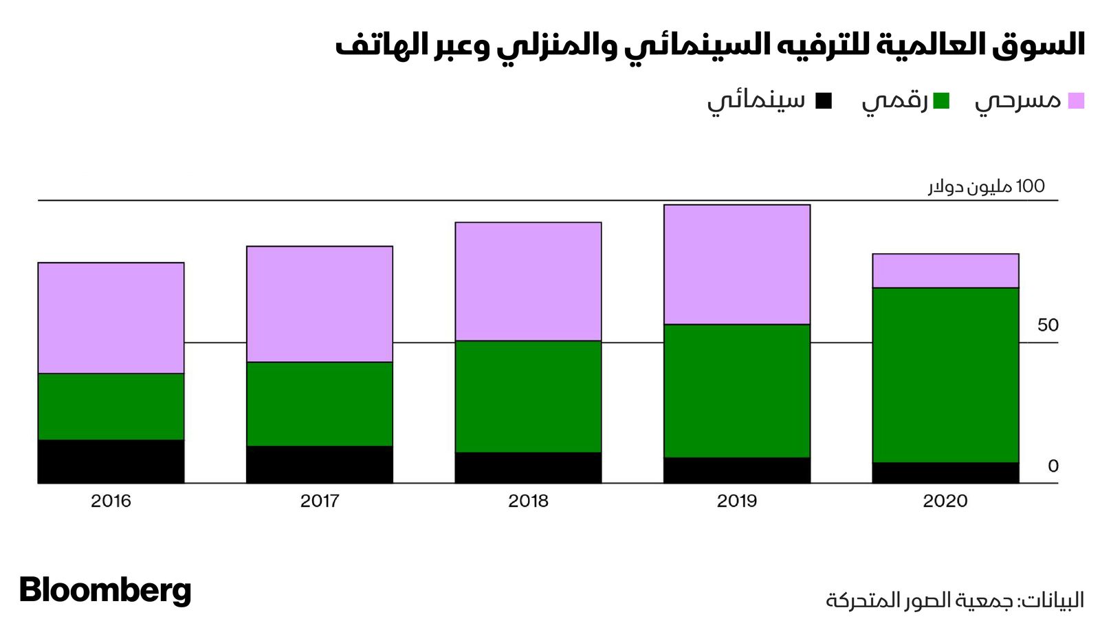 المصدر: بلومبرغ