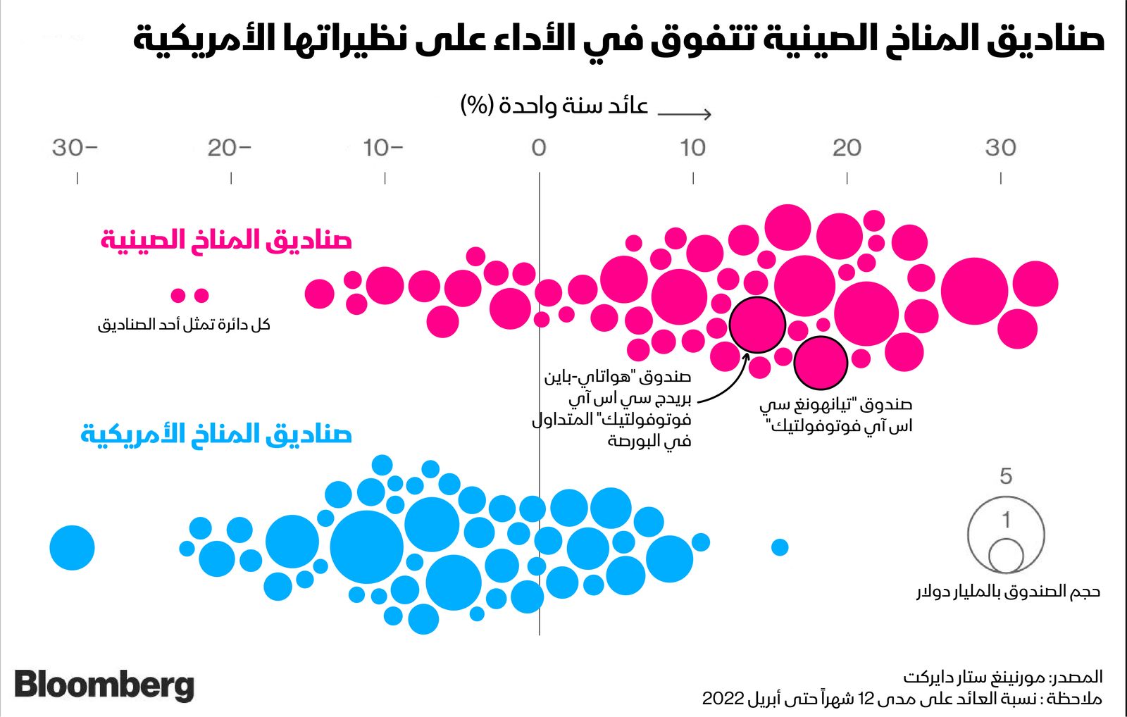 المصدر: بلومبرغ