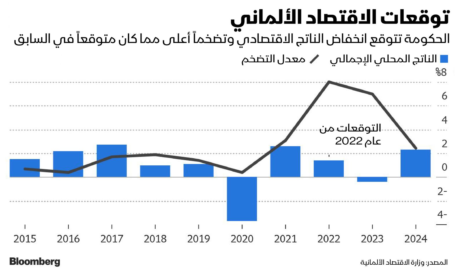 المصدر: بلومبرغ