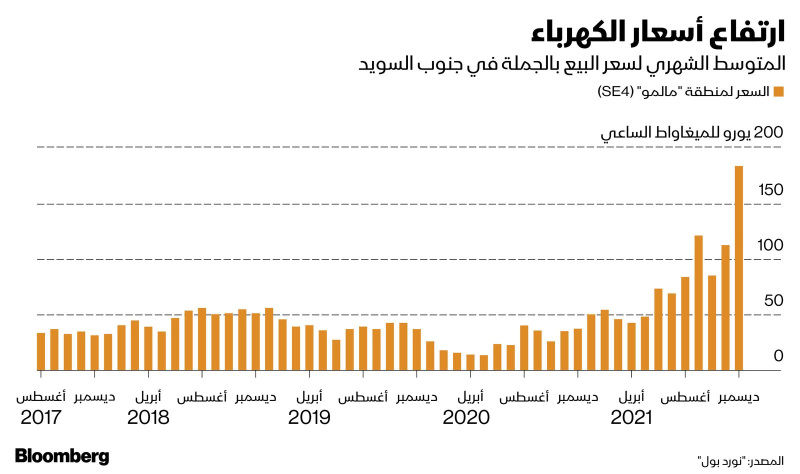 المصدر: بلومبرغ