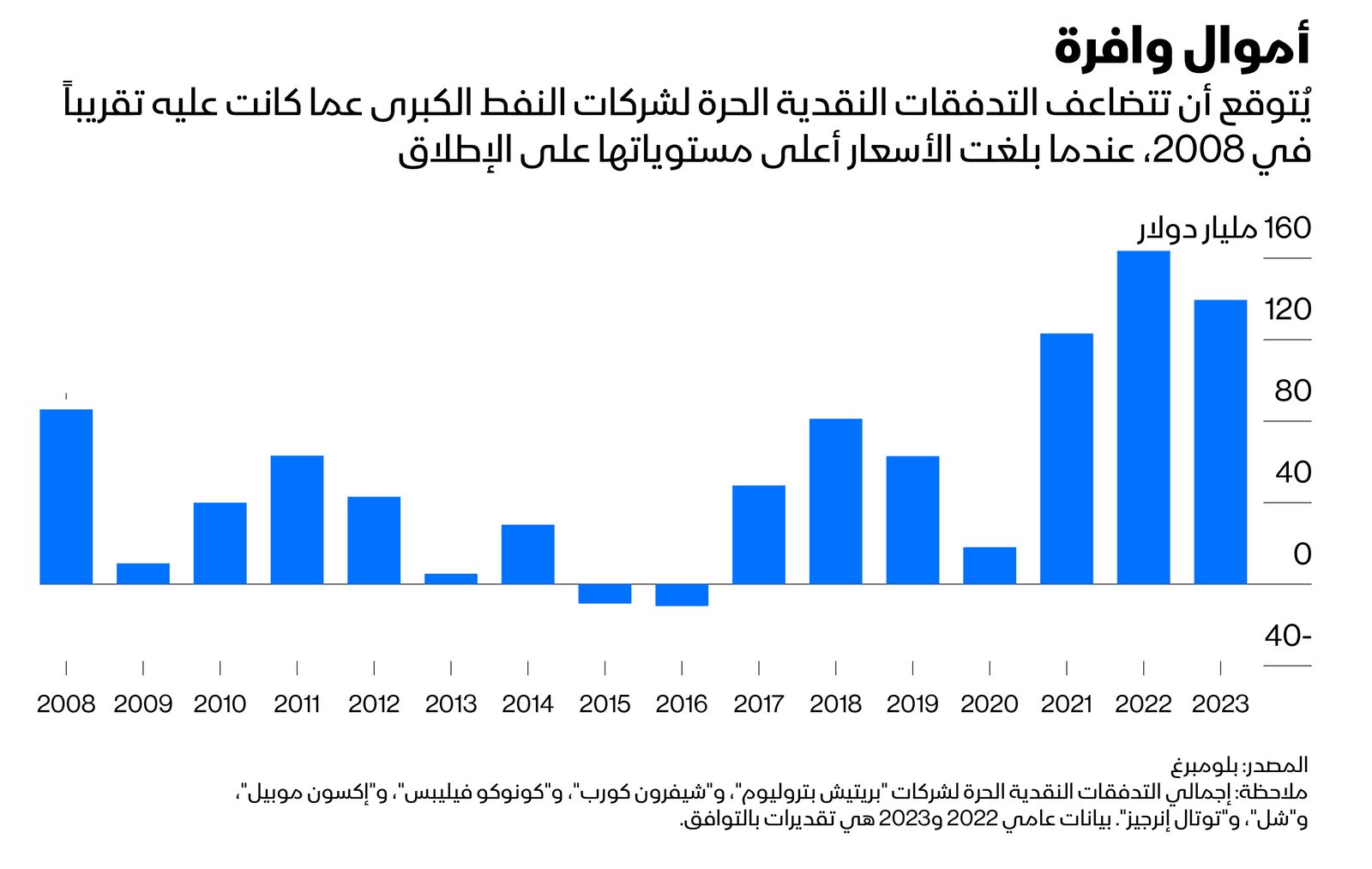 المصدر: بلومبرغ