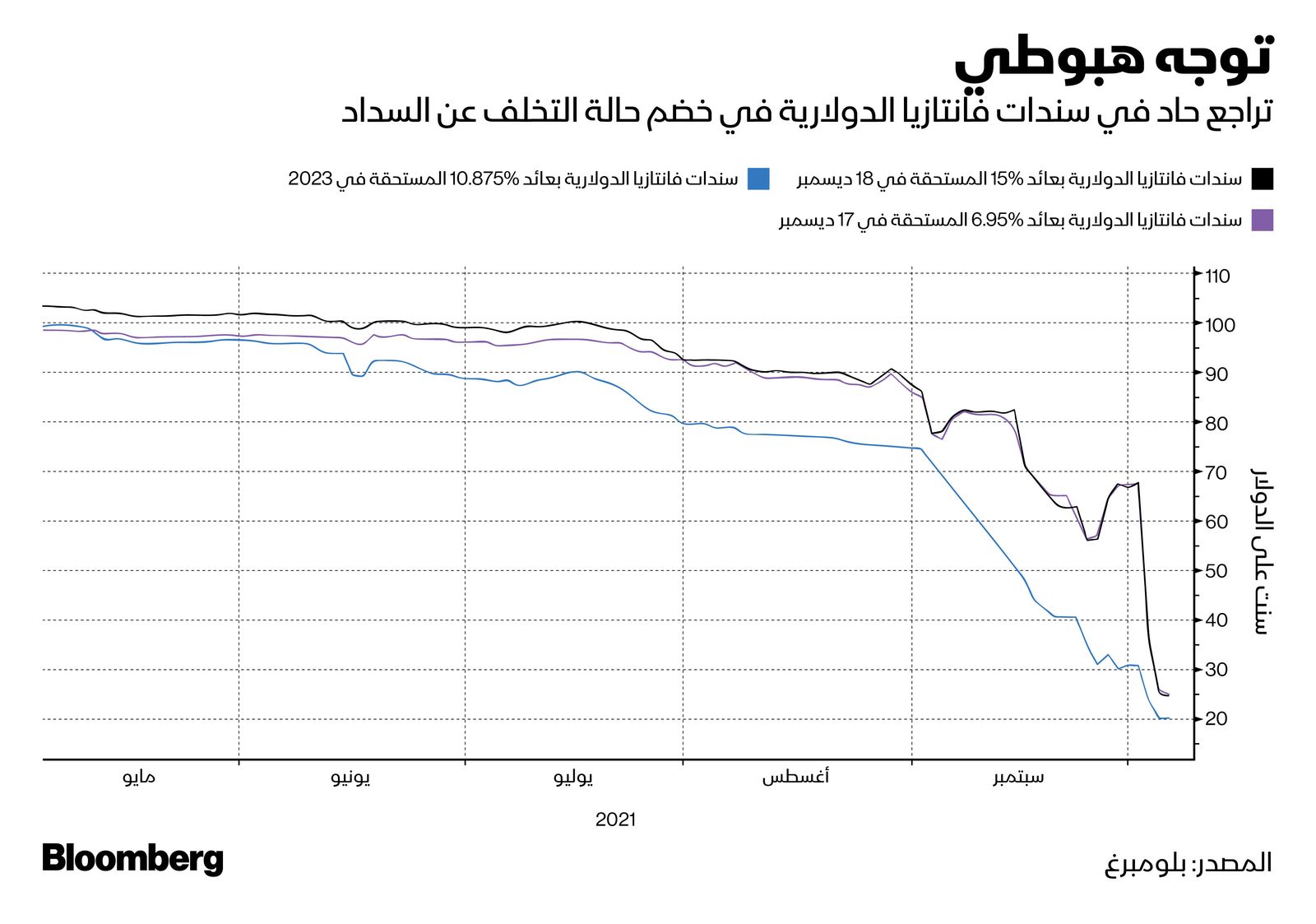 المصدر: بلومبرغ