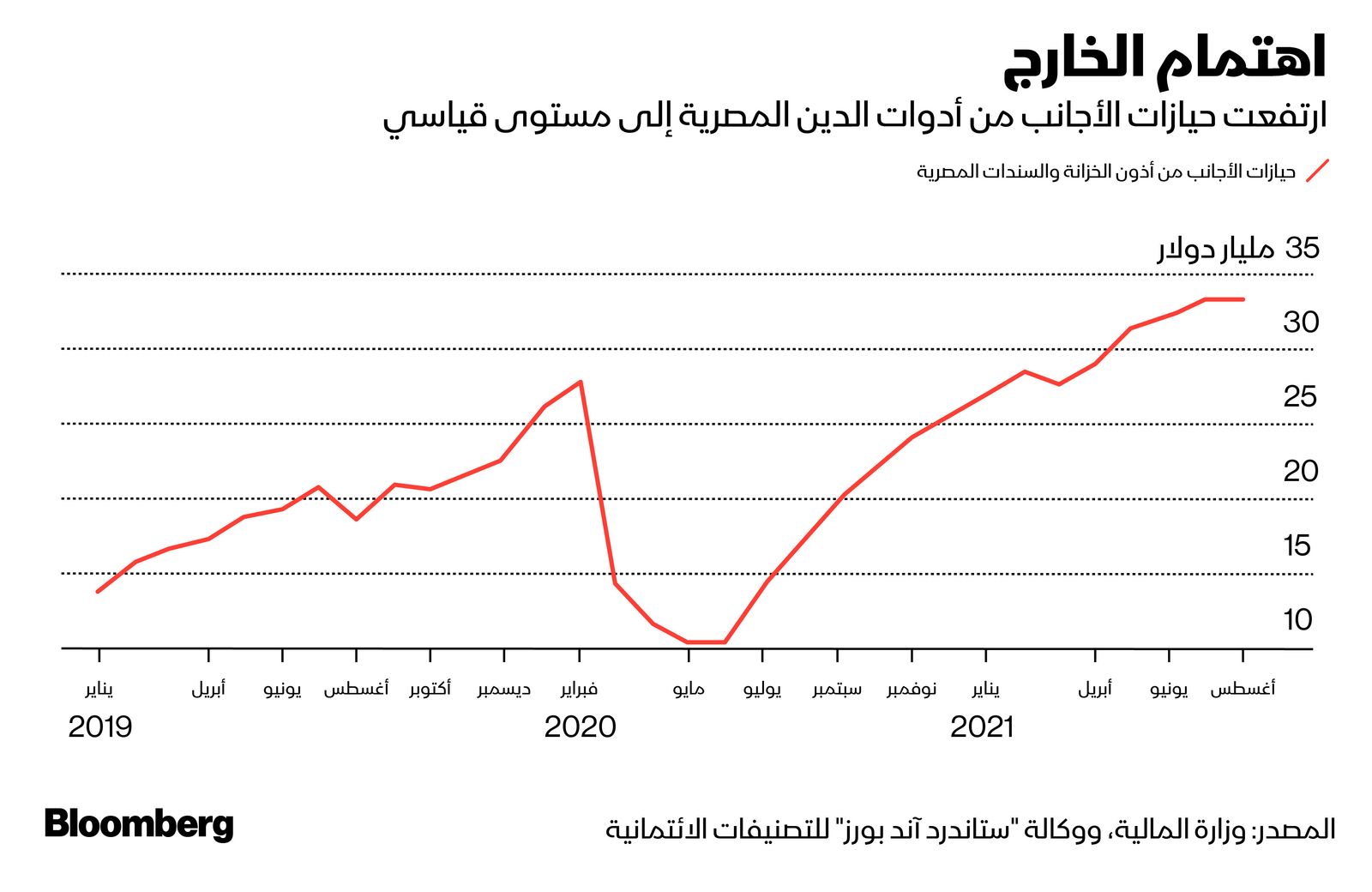 المصدر: بلومبرغ