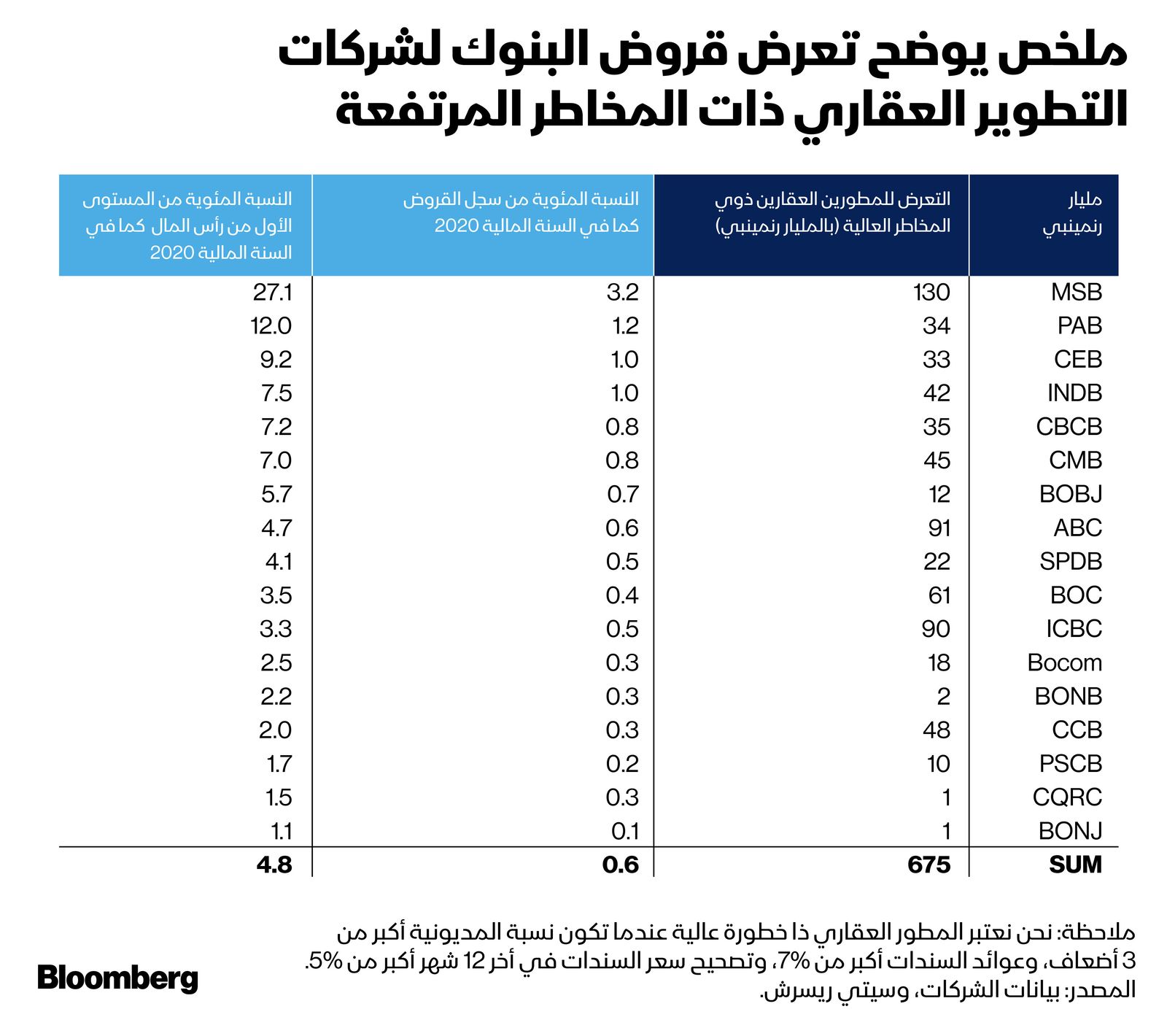 المصدر: بلومبرغ