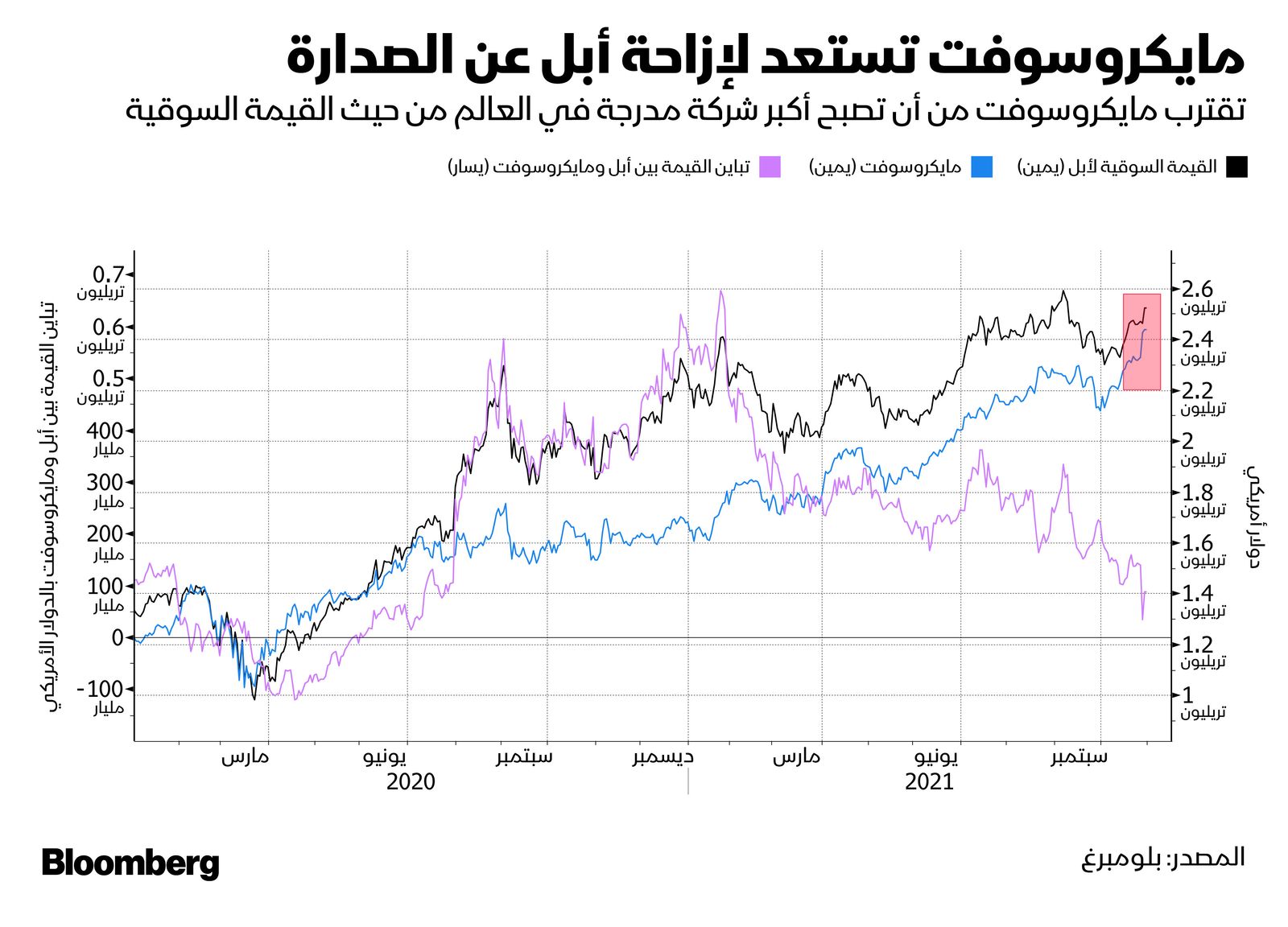 المصدر: بلومبرغ