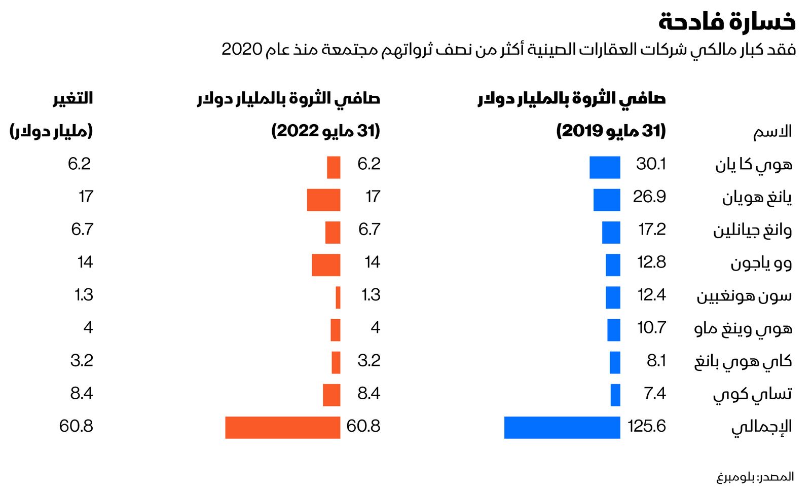 المصدر: بلومبرغ