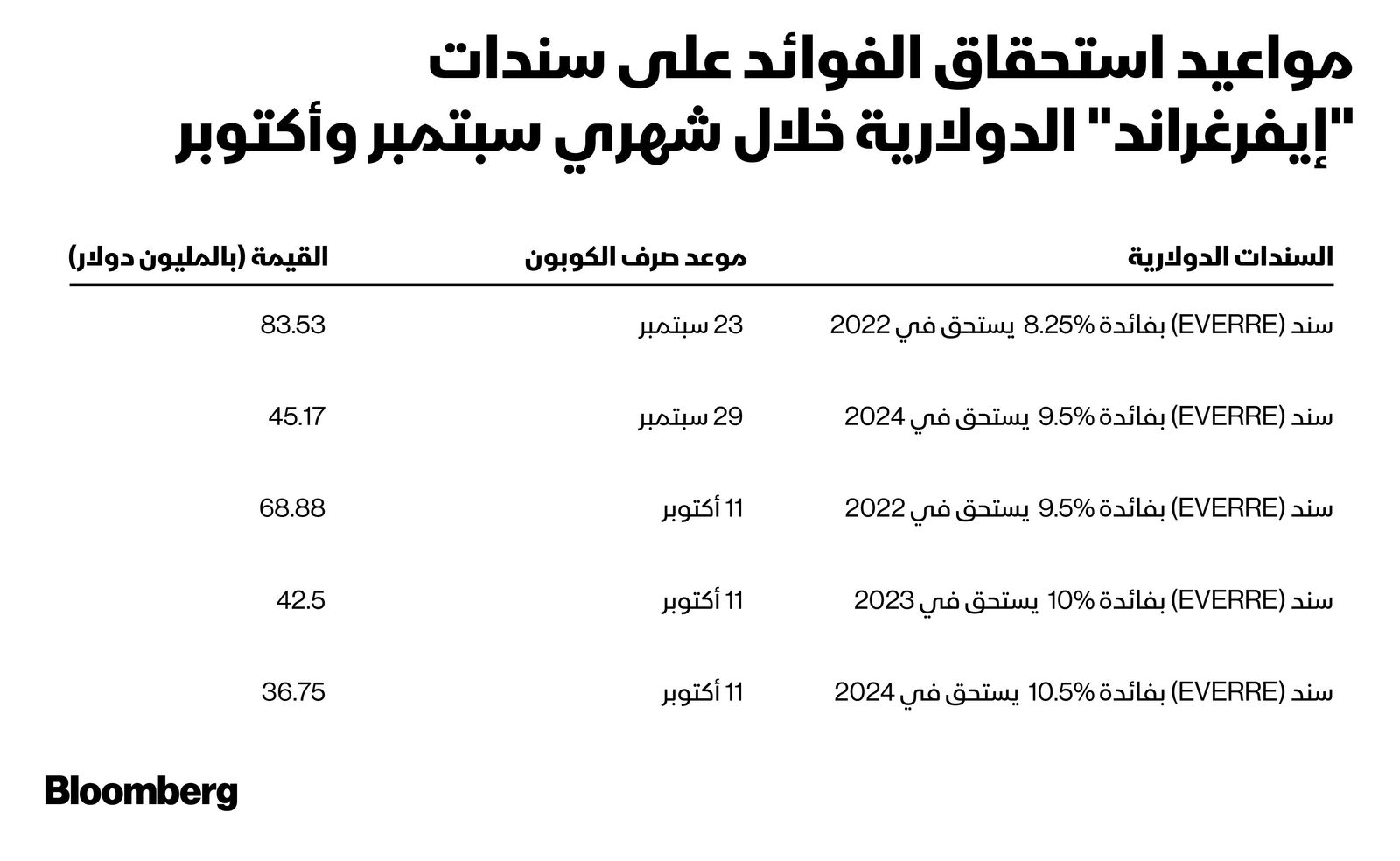 المصدر: بلومبرغ