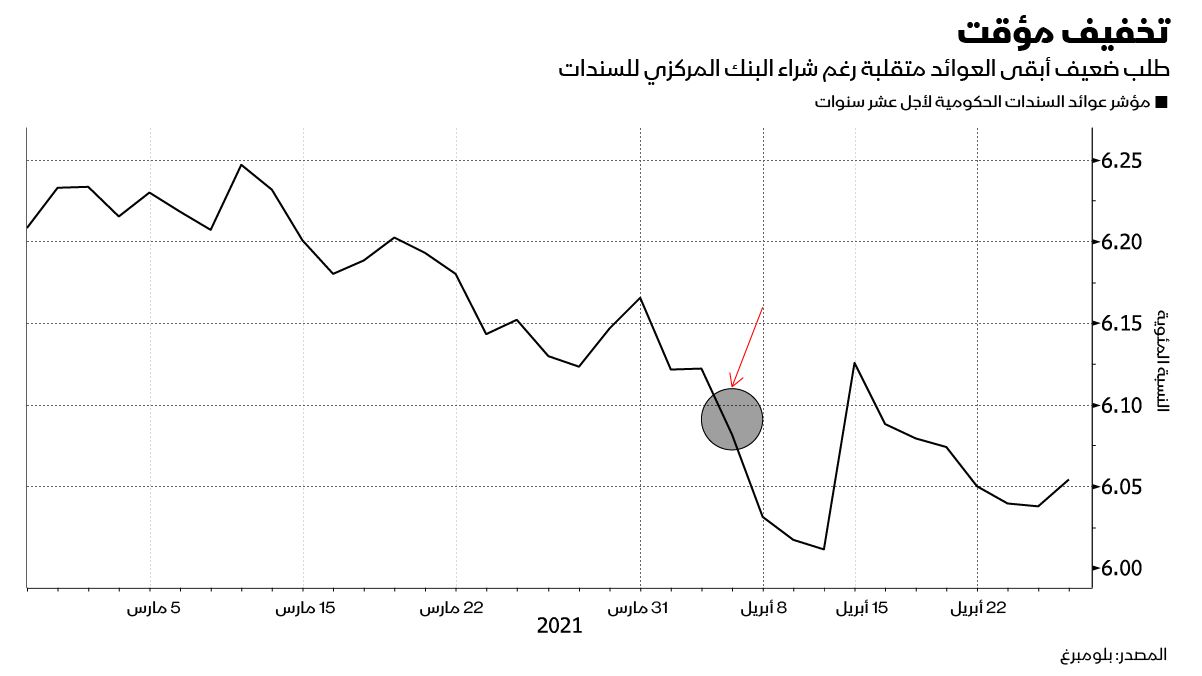 المصدر: بلومبرغ