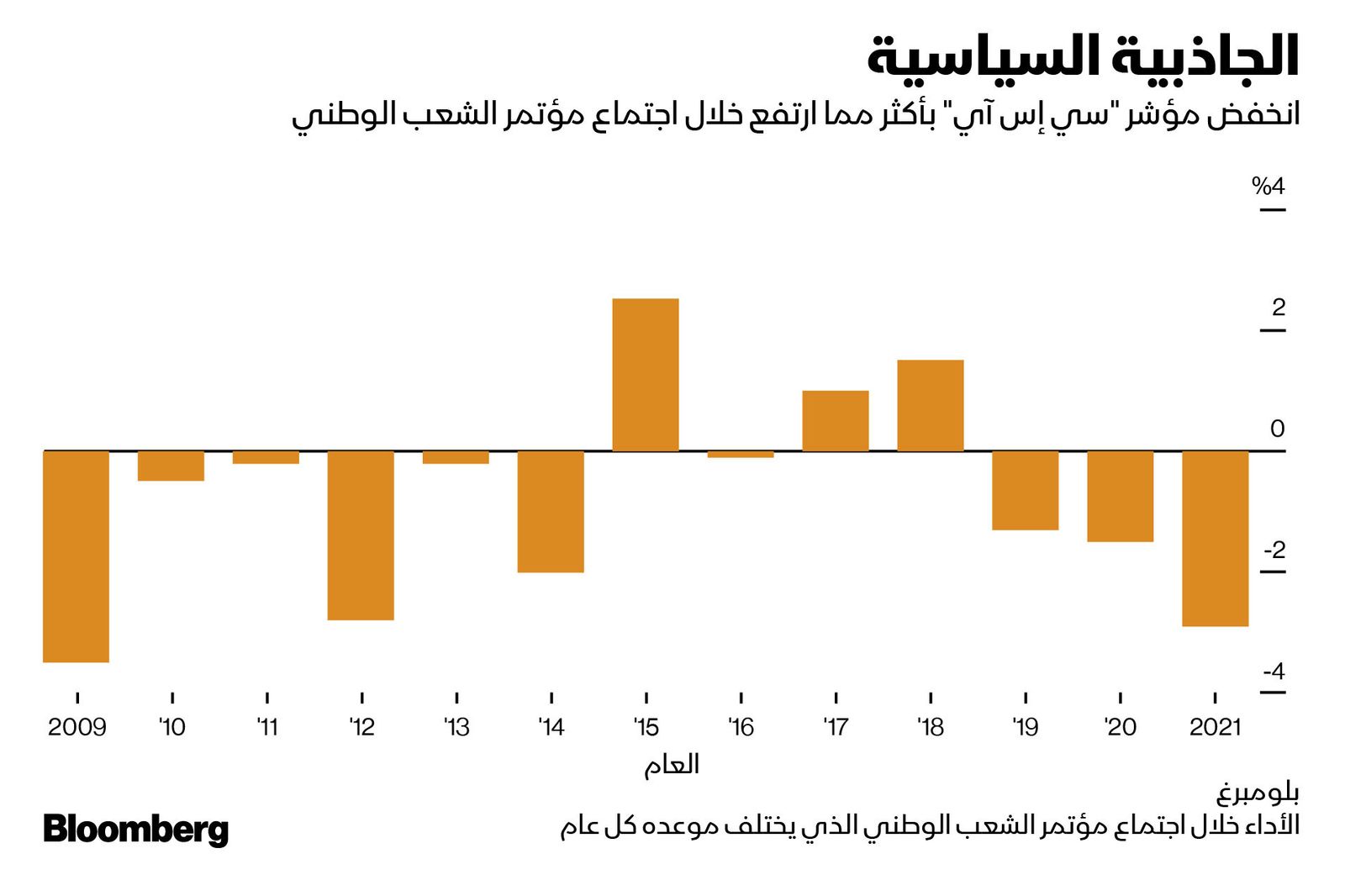 المصدر: بلومبرغ