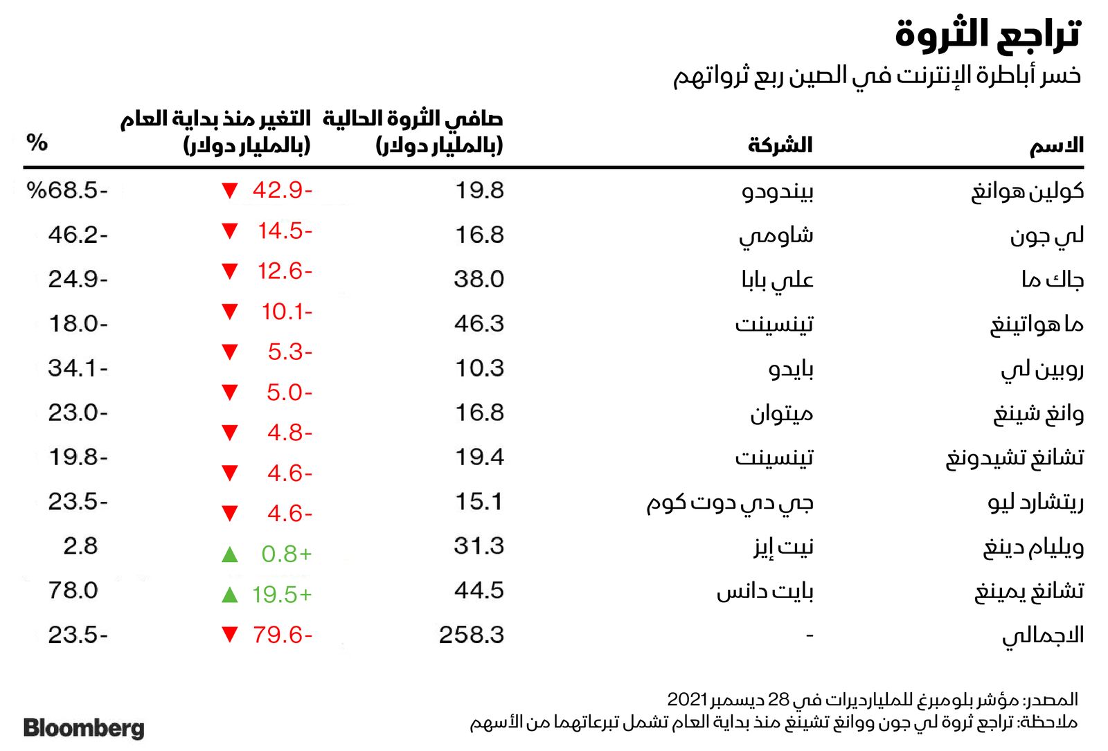 المصدر: بلومبرغ