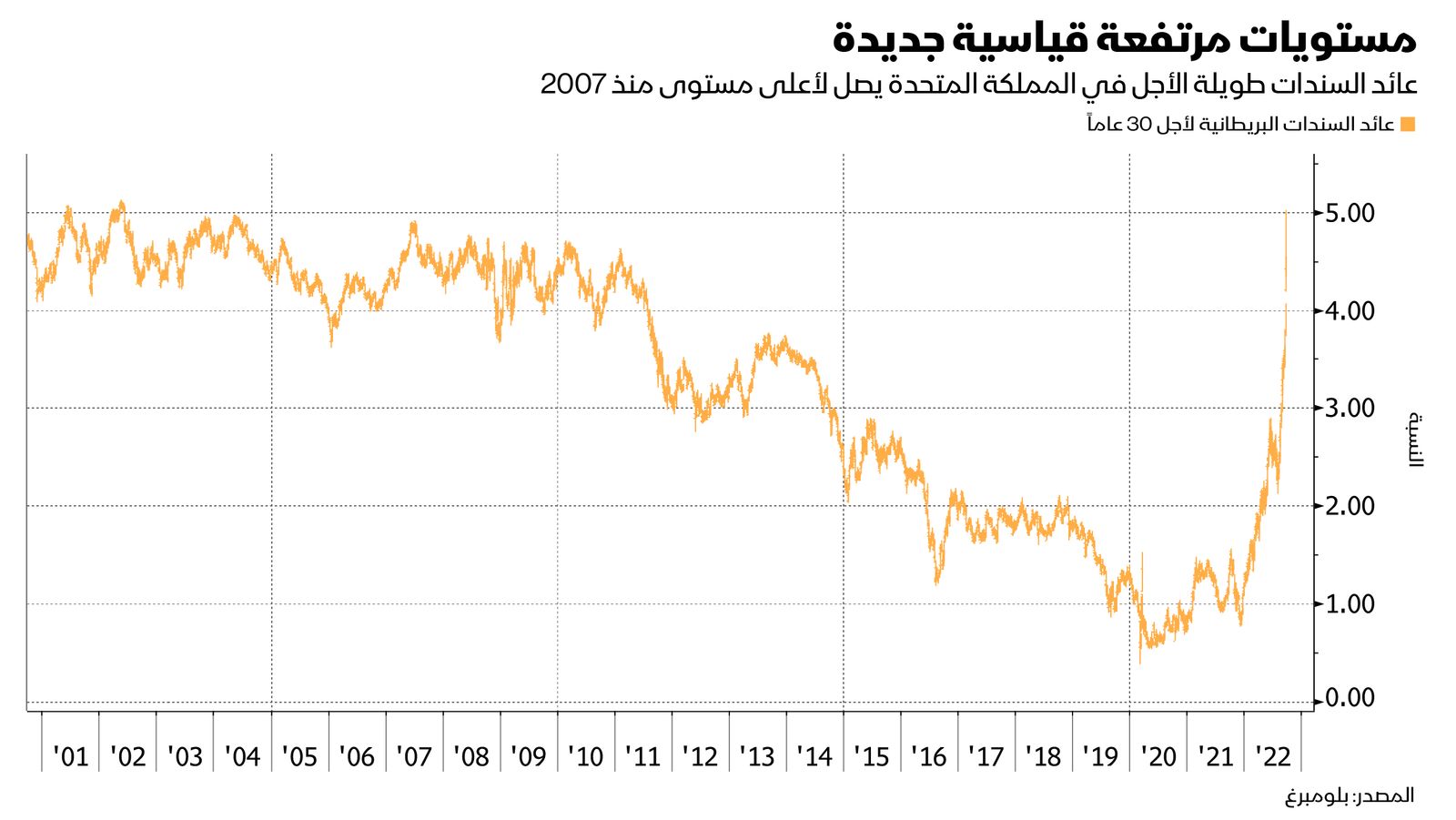 المصدر: بلومبرغ