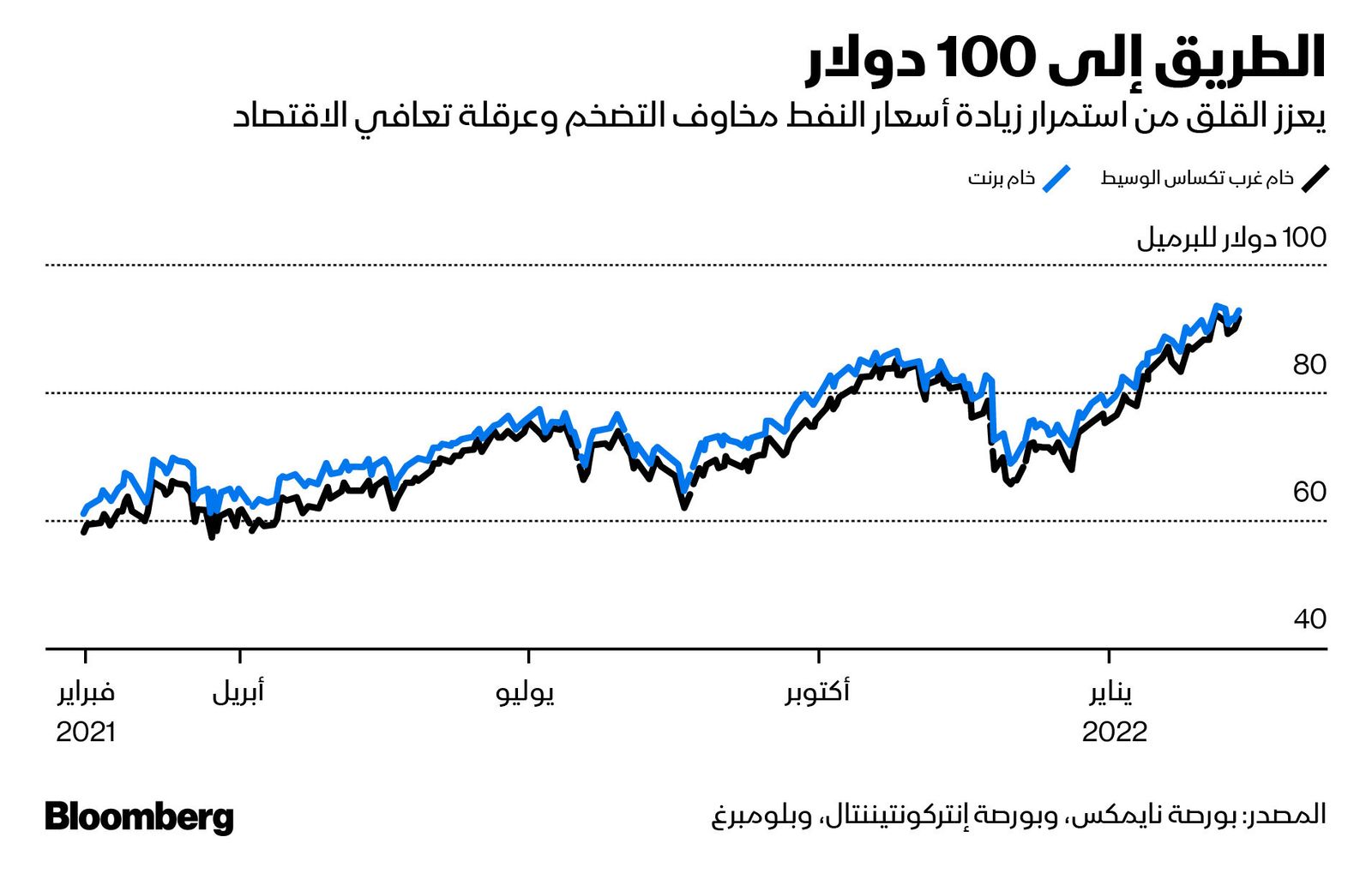 المصدر: بلومبرغ