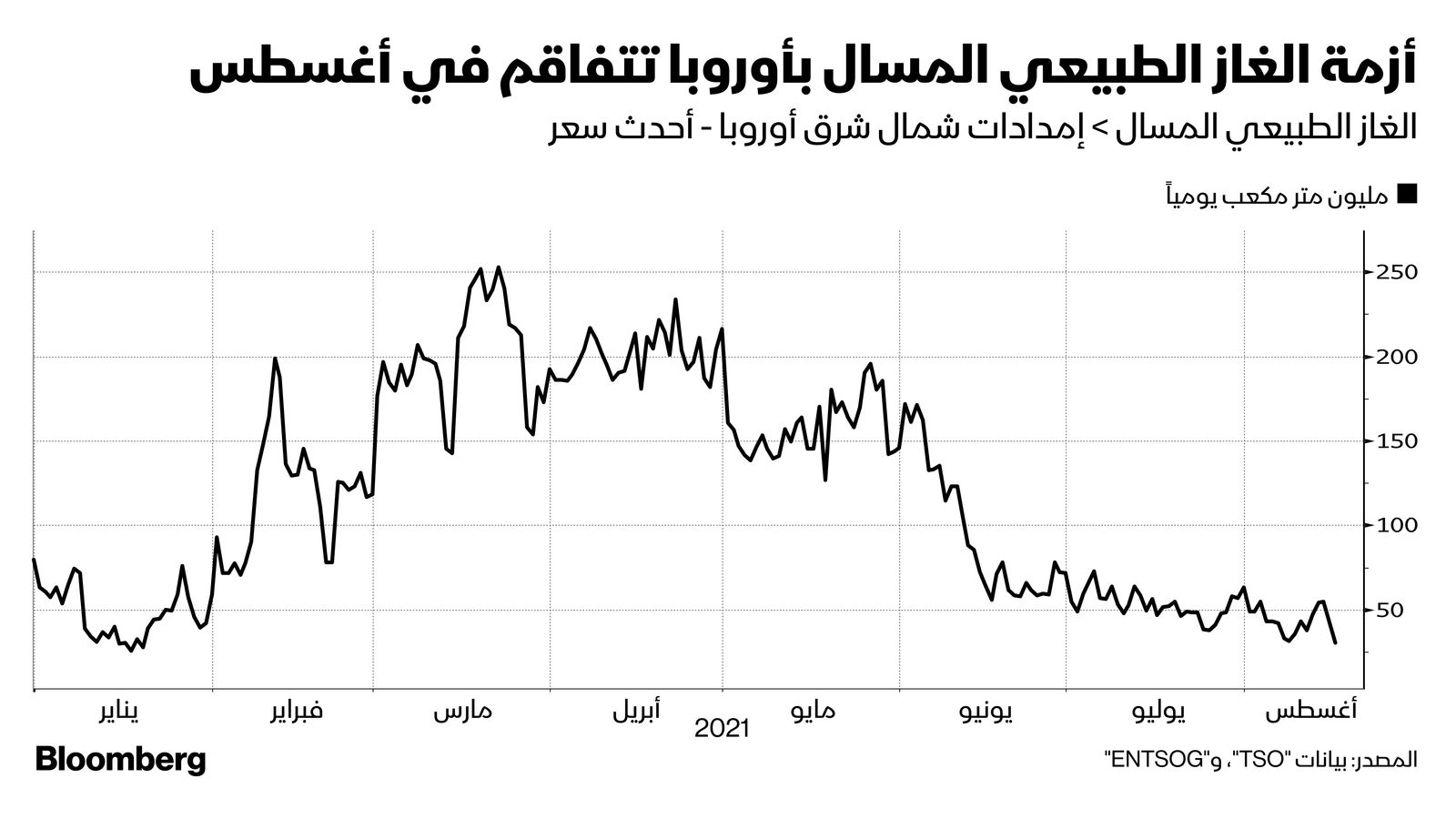 المصدر: بلومبرغ