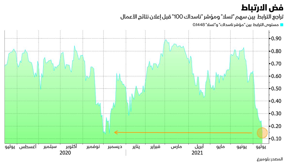 المصدر: بلومبرغ