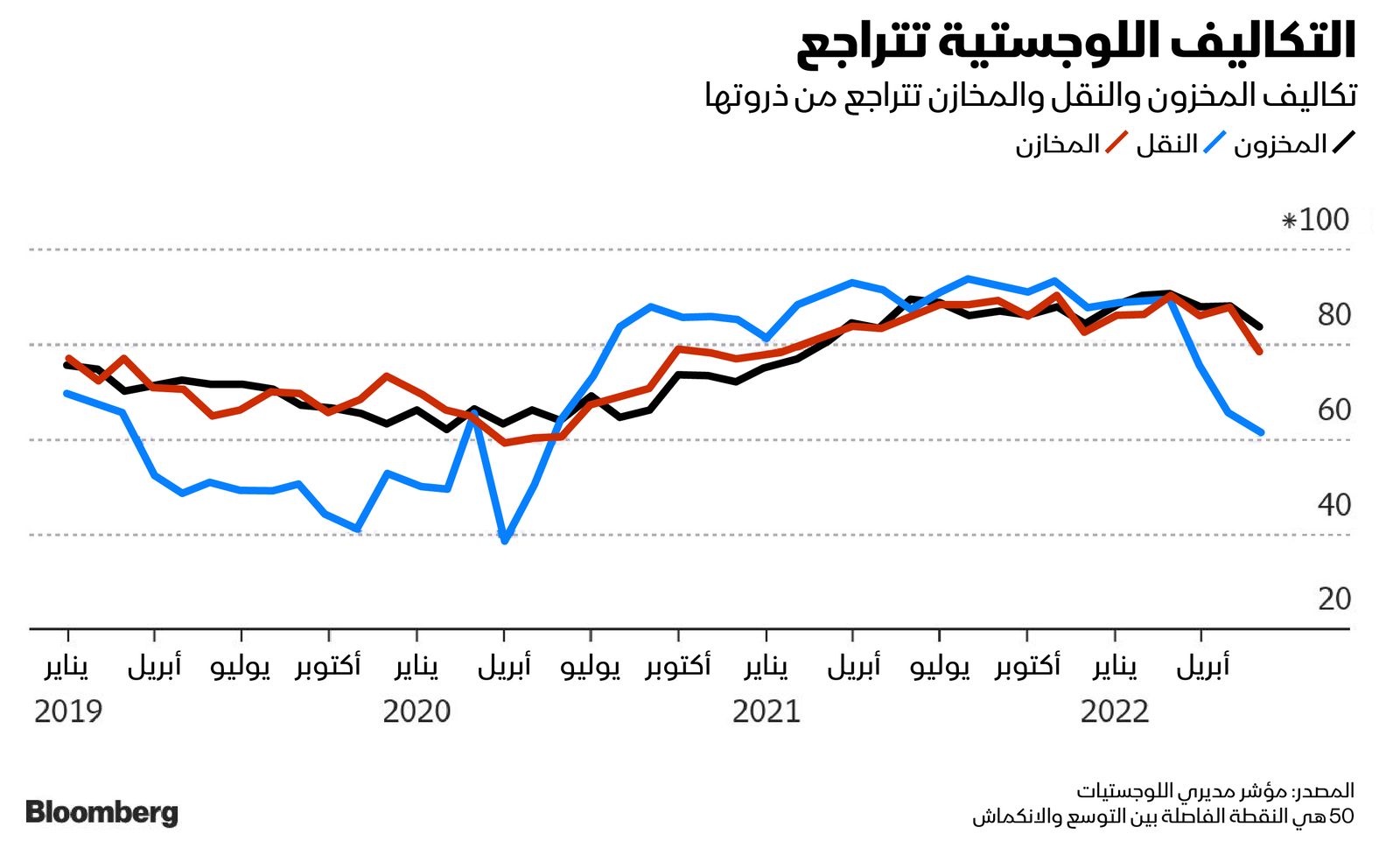 المصدر: بلومبرغ