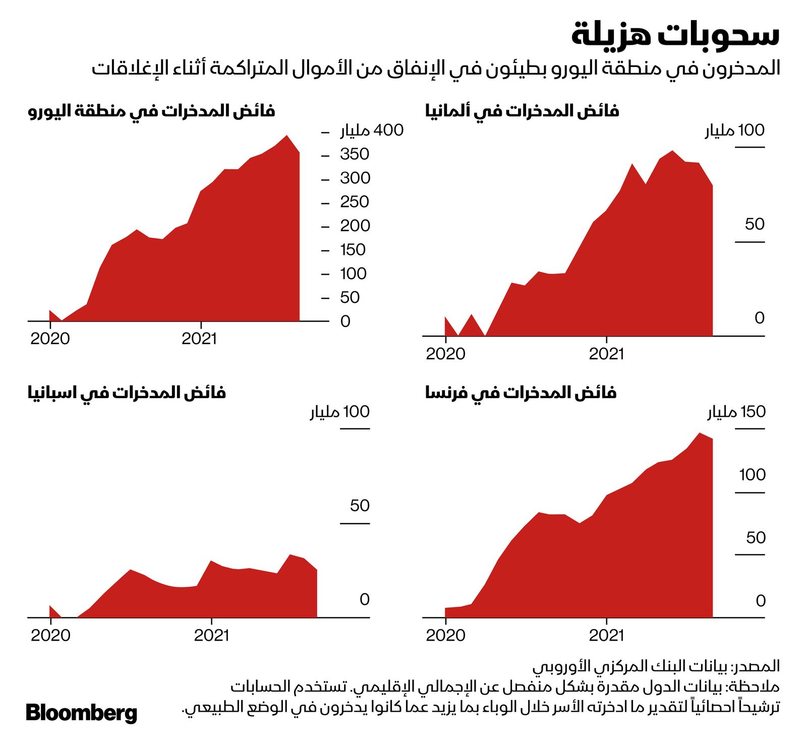 المصدر: بلومبرغ