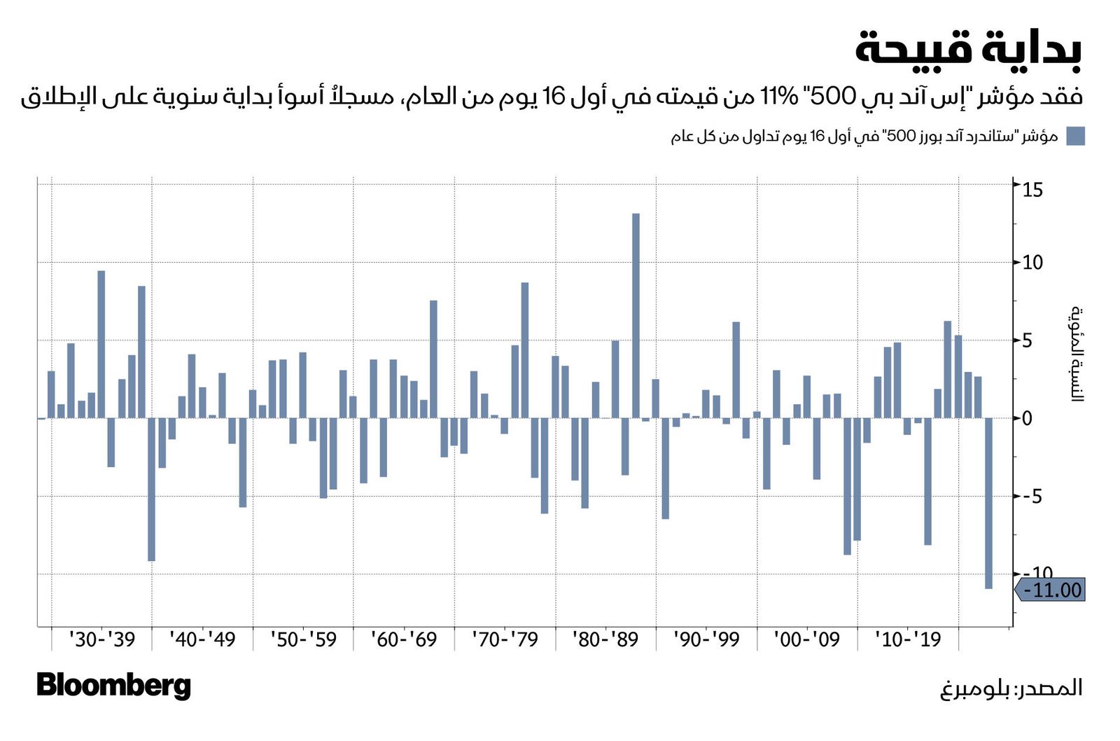 المصدر: بلومبرغ