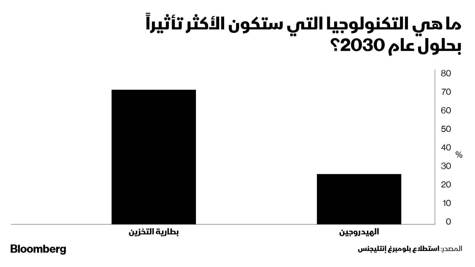 المصدر: بلومبرغ