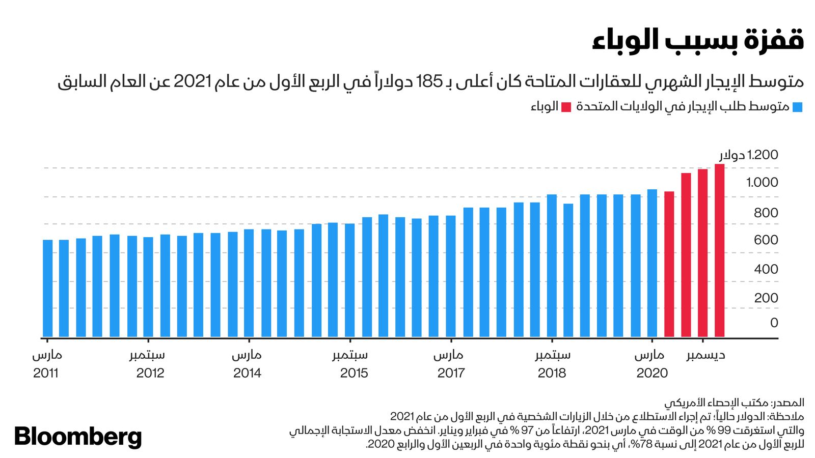 المصدر: بلومبرغ