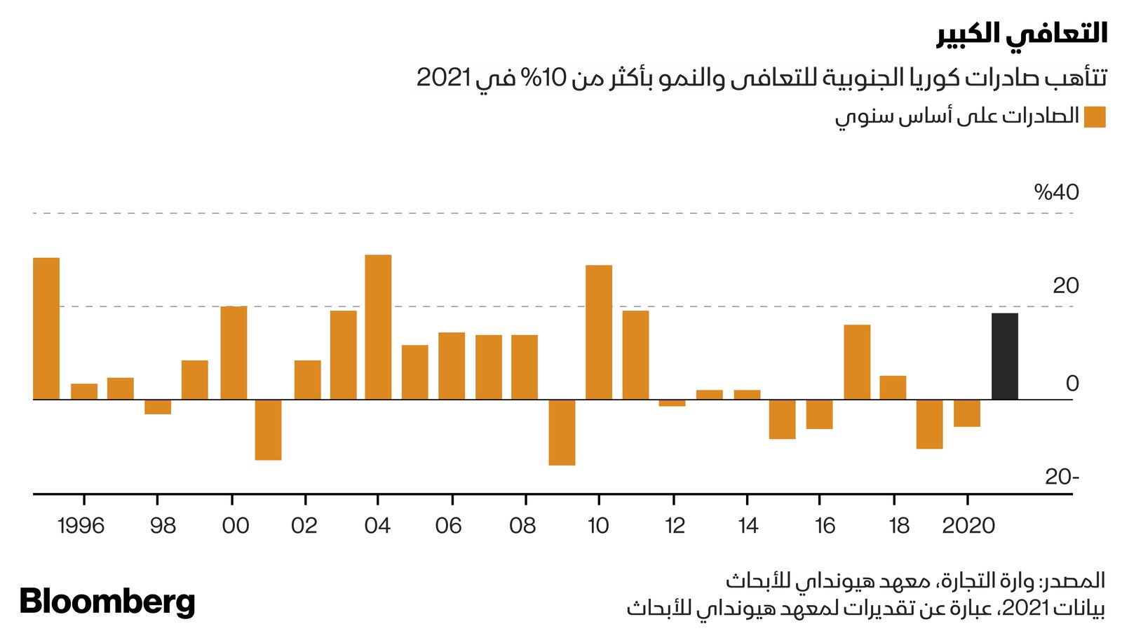 المصدر: بلومبرغ