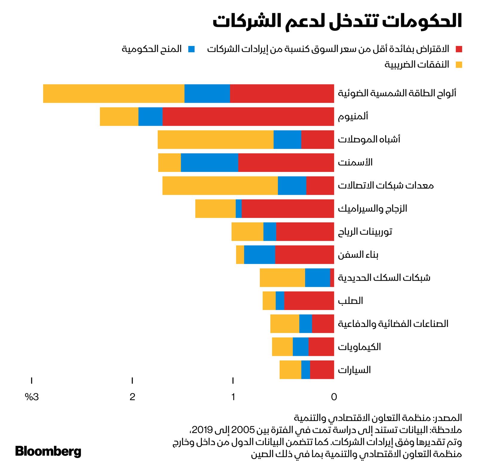 المصدر: بلومبرغ