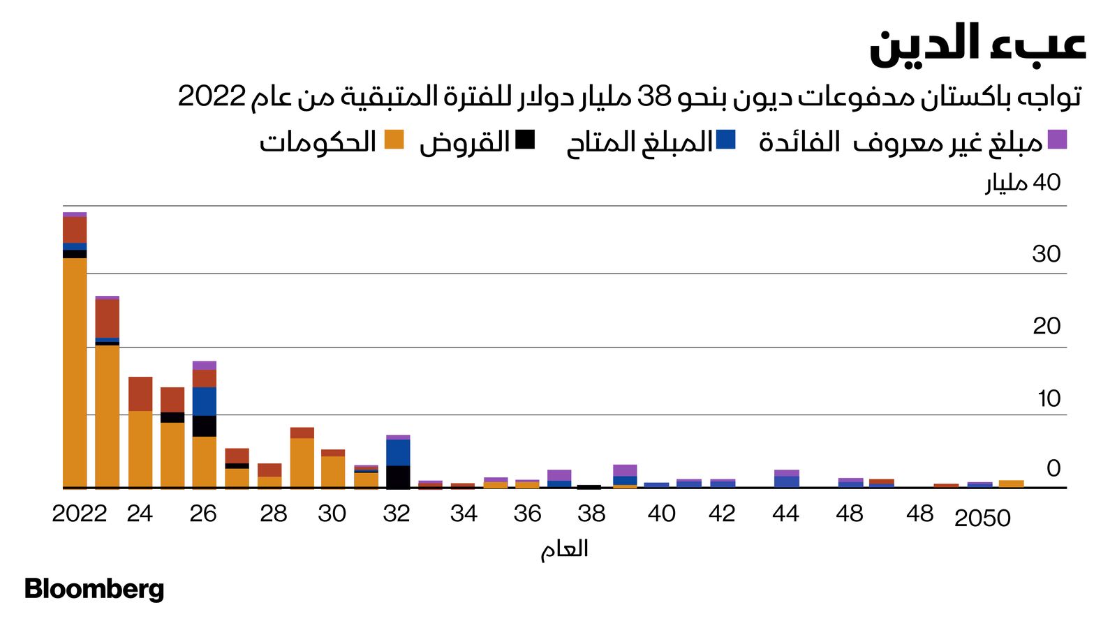 المصدر: بلومبرغ