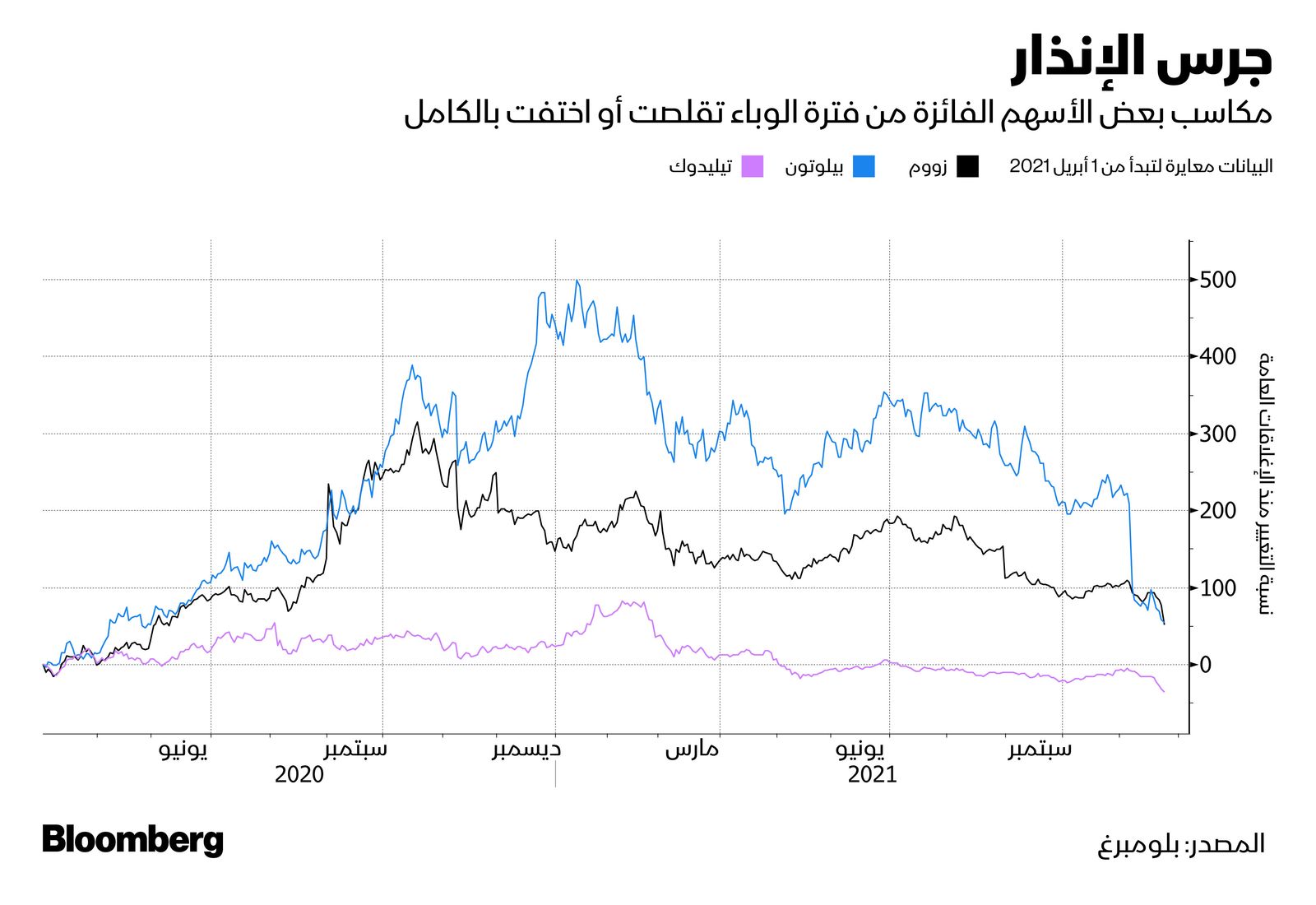 المصدر: بلومبرغ