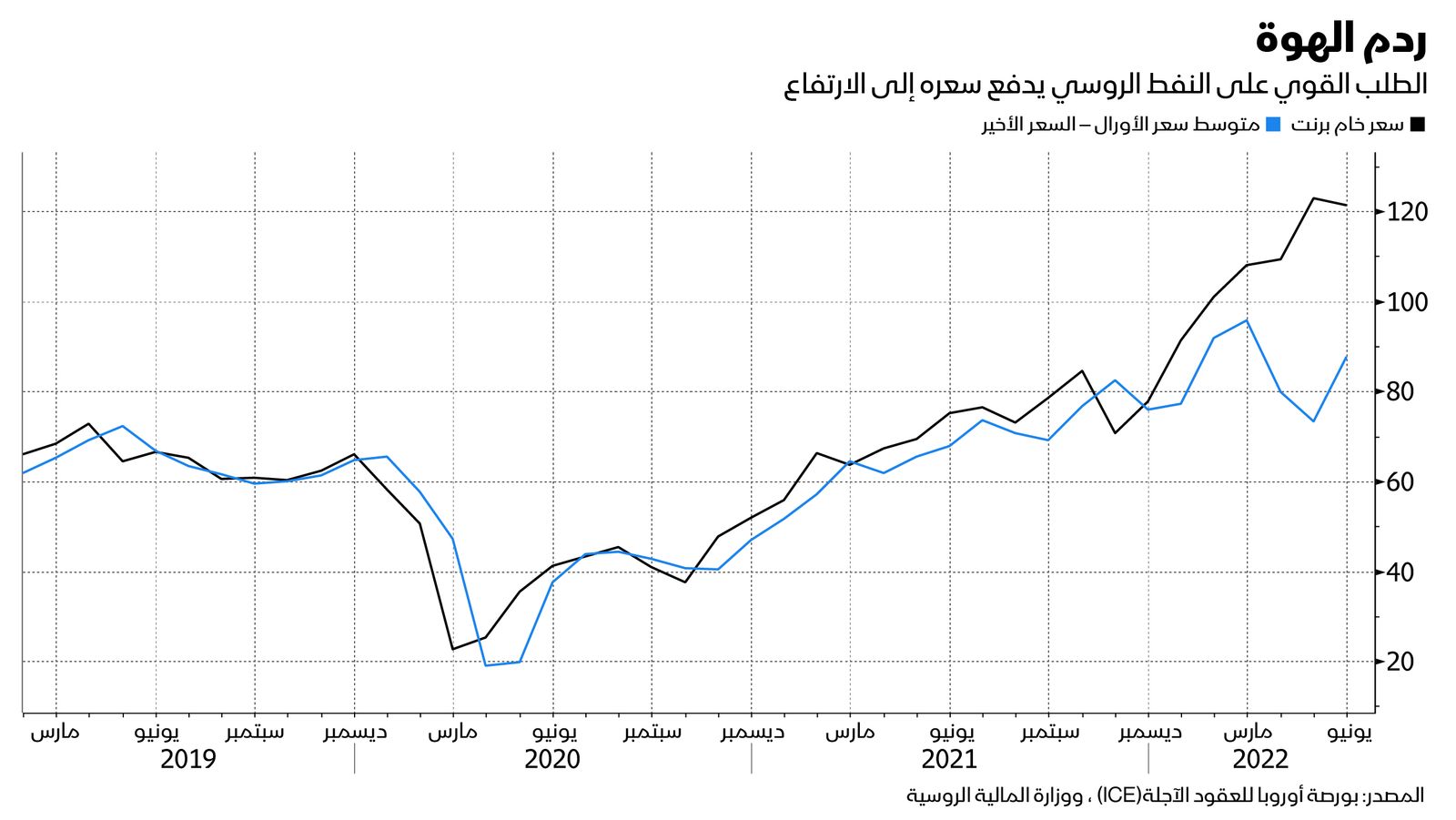 المصدر: بلومبرغ