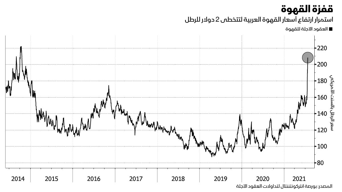 المصدر: بلومبرغ