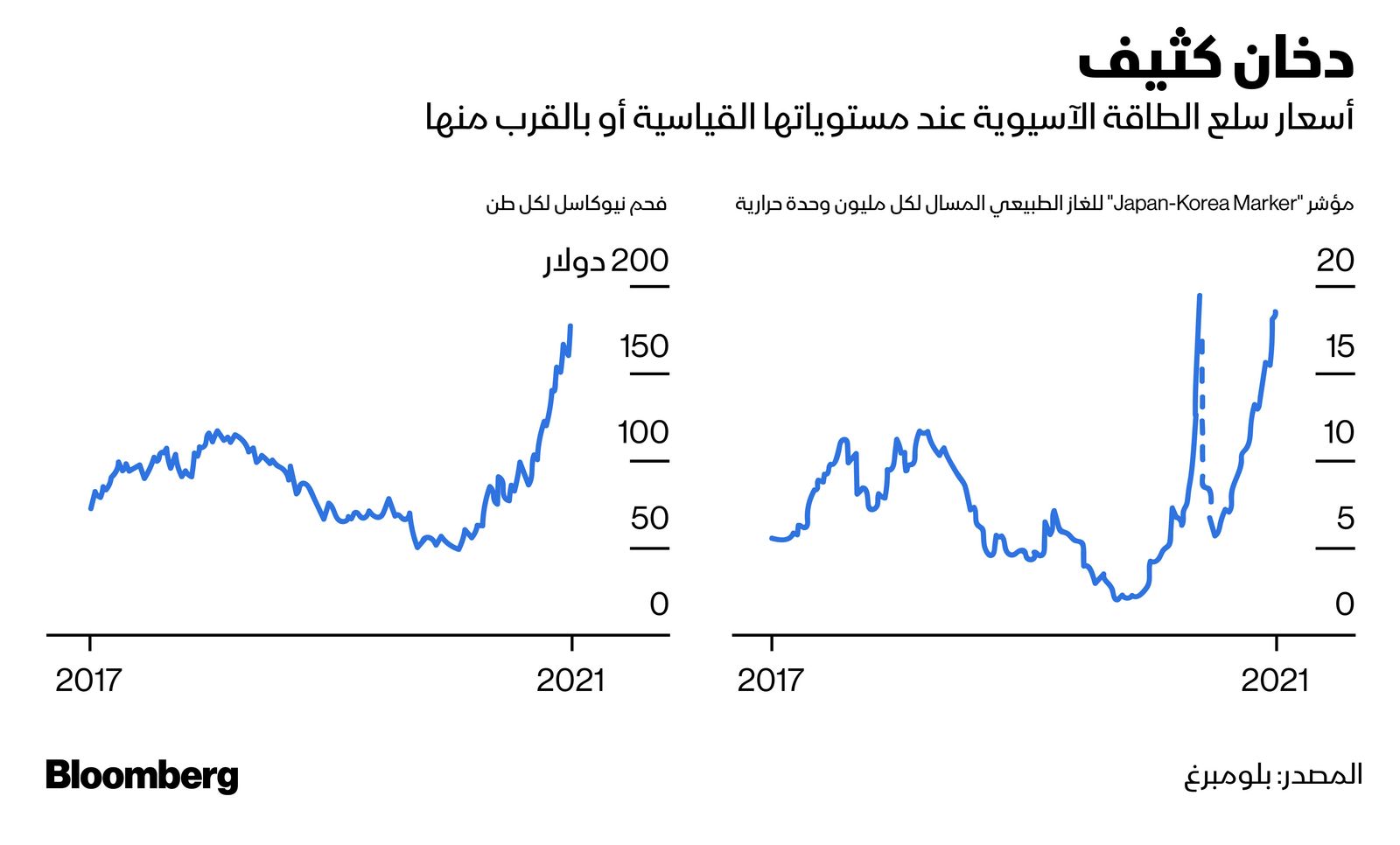 المصدر: بلومبرغ