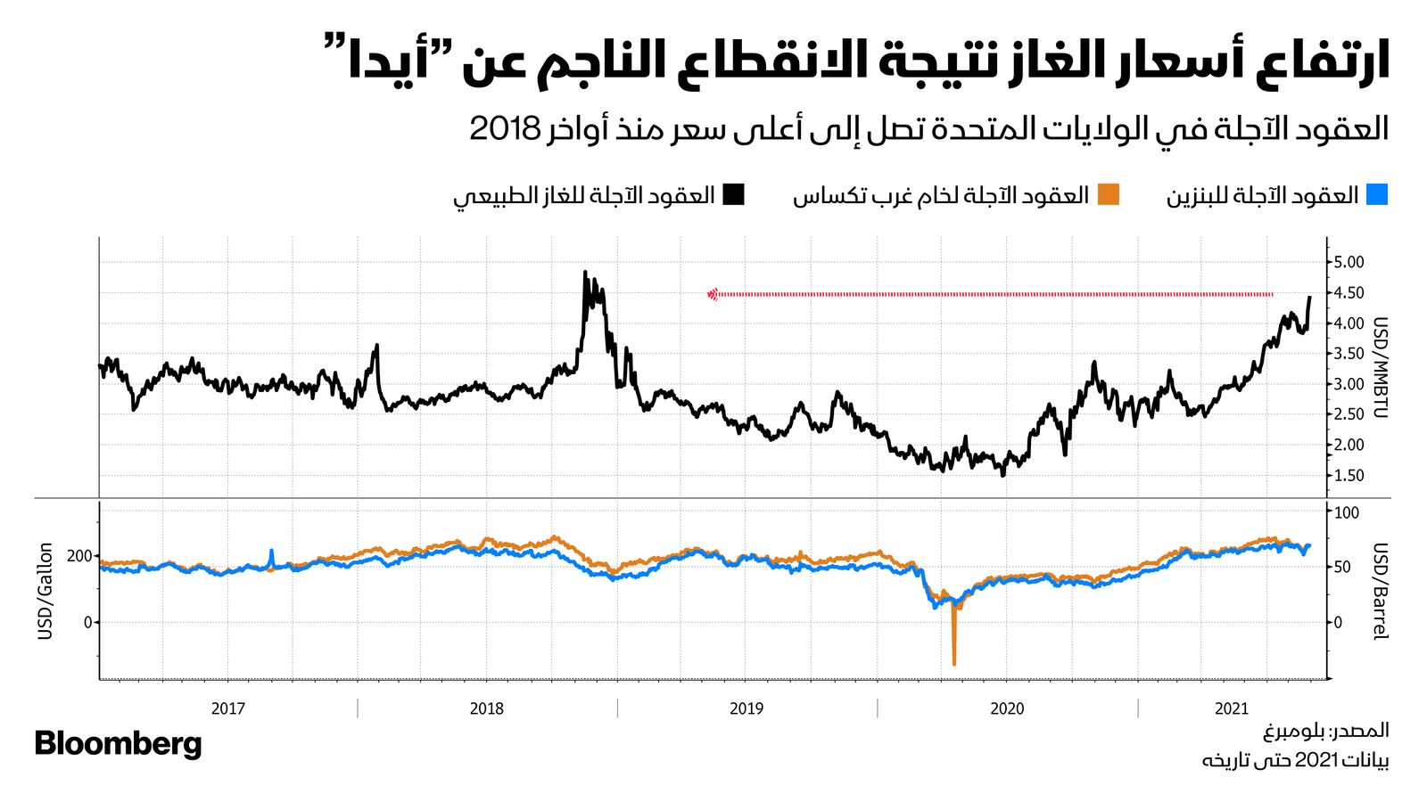 المصدر: بلومبرغ