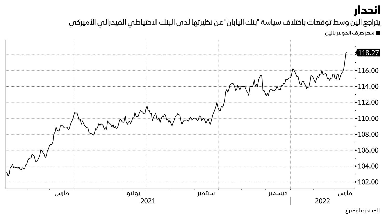 المصدر: بلومبرغ